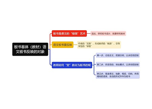 板书客体（教材）语文板书反映的对象思维导图