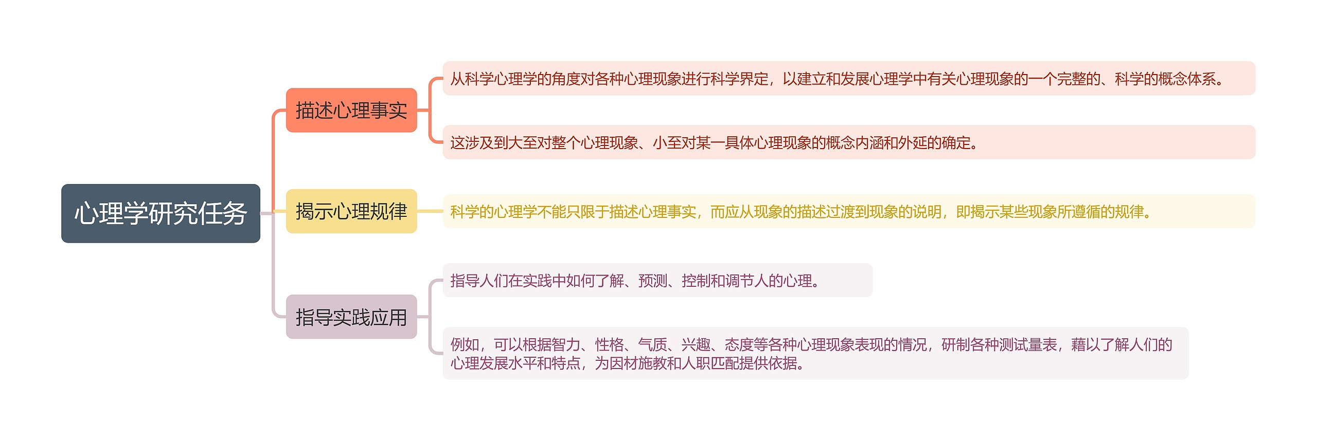 心理学研究任务