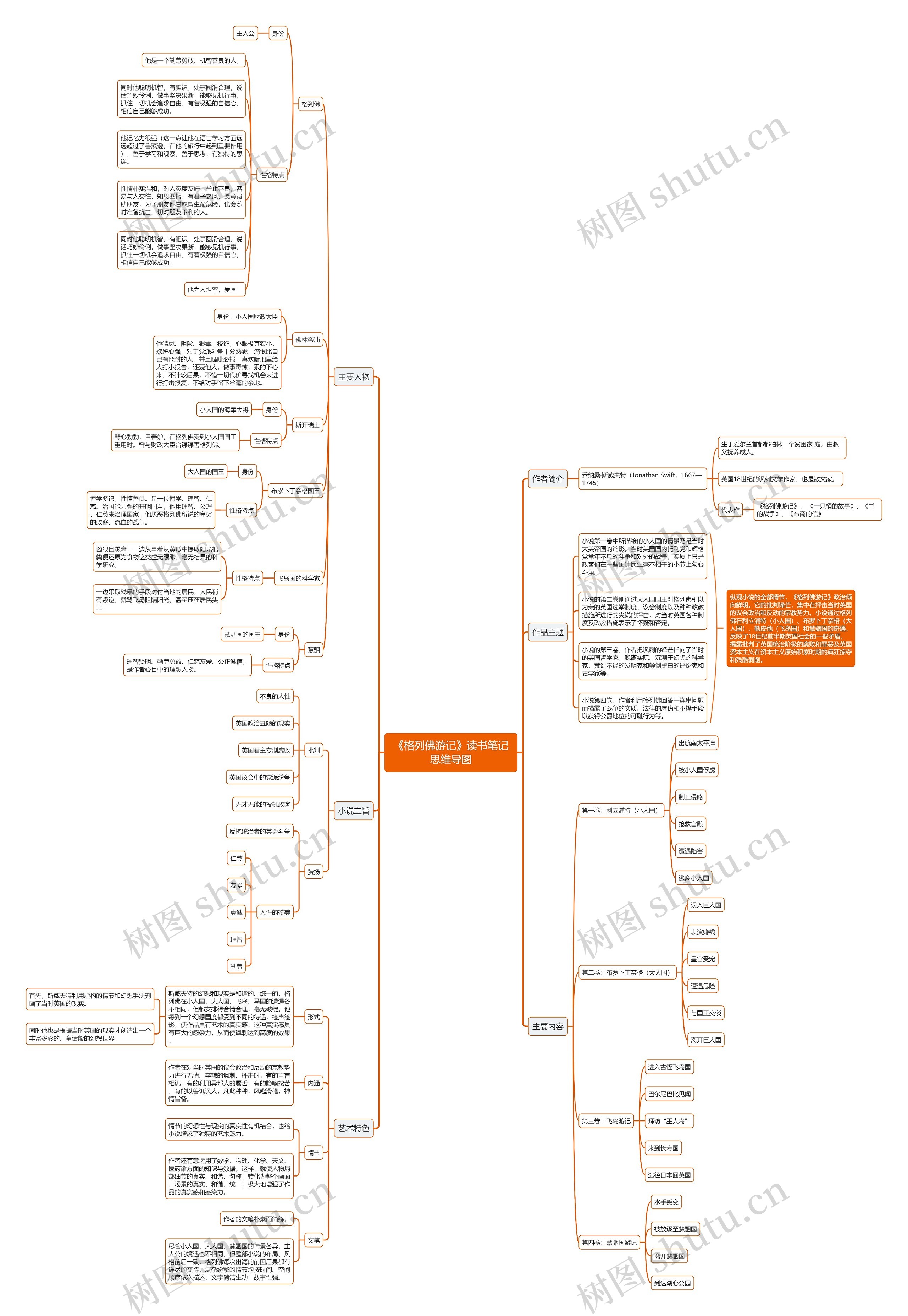 《格列佛游记》读书笔记思维导图