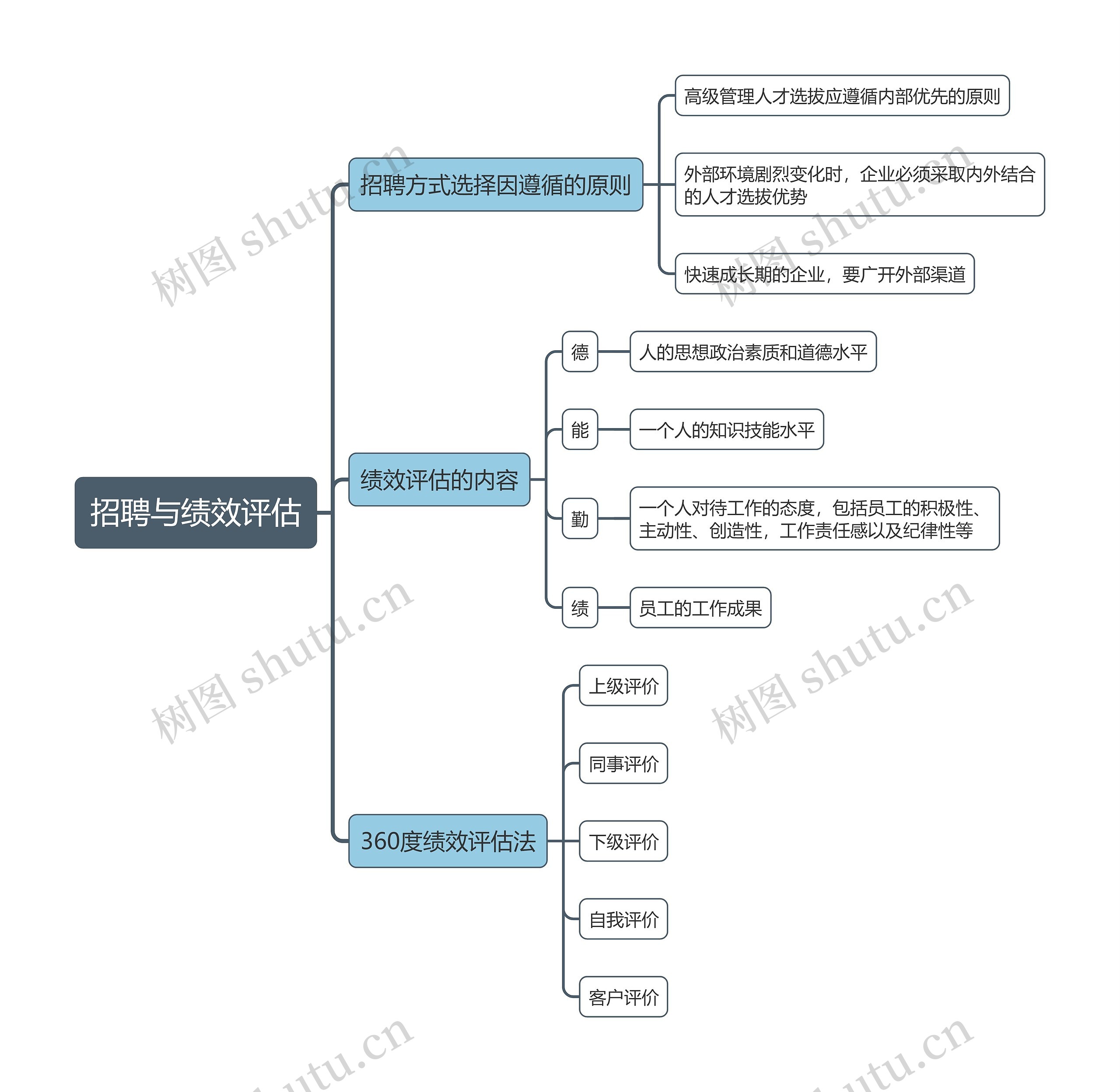 招聘与绩效评估思维导图