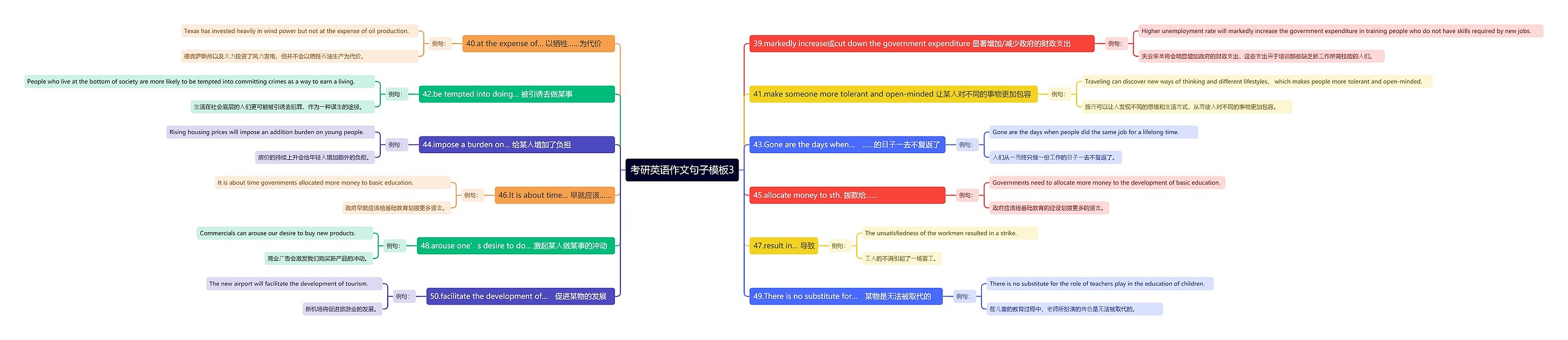 考研英语作文句子模板3