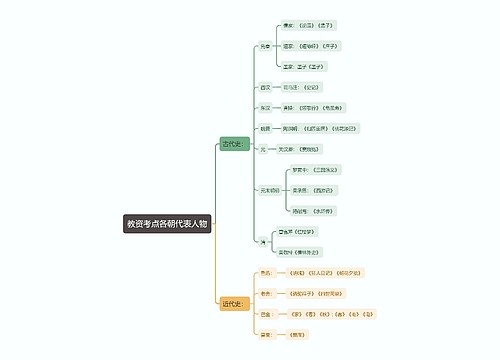 教资考点各朝代表人物思维导图