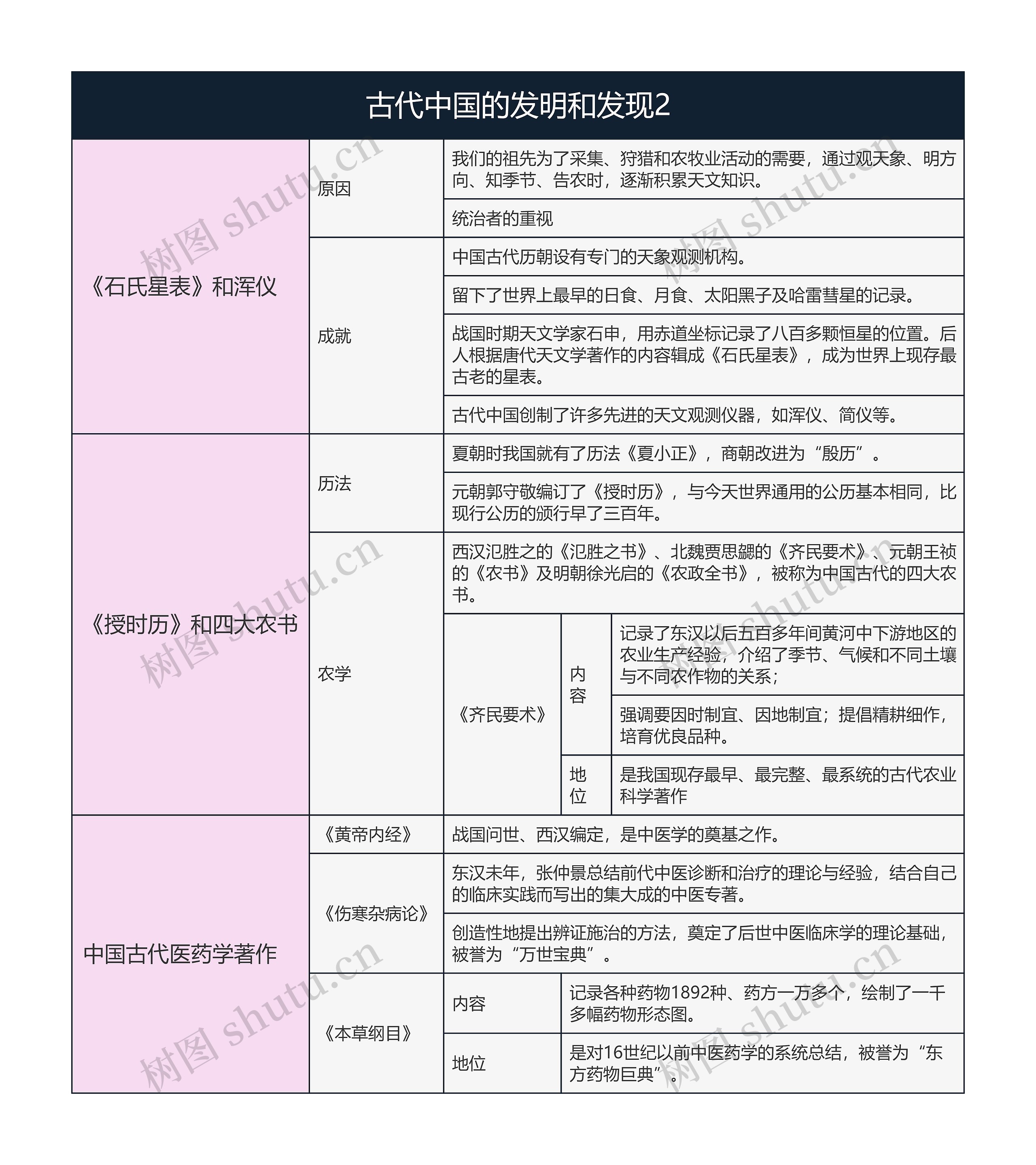 历史必修三  古代中国的发明和发现2