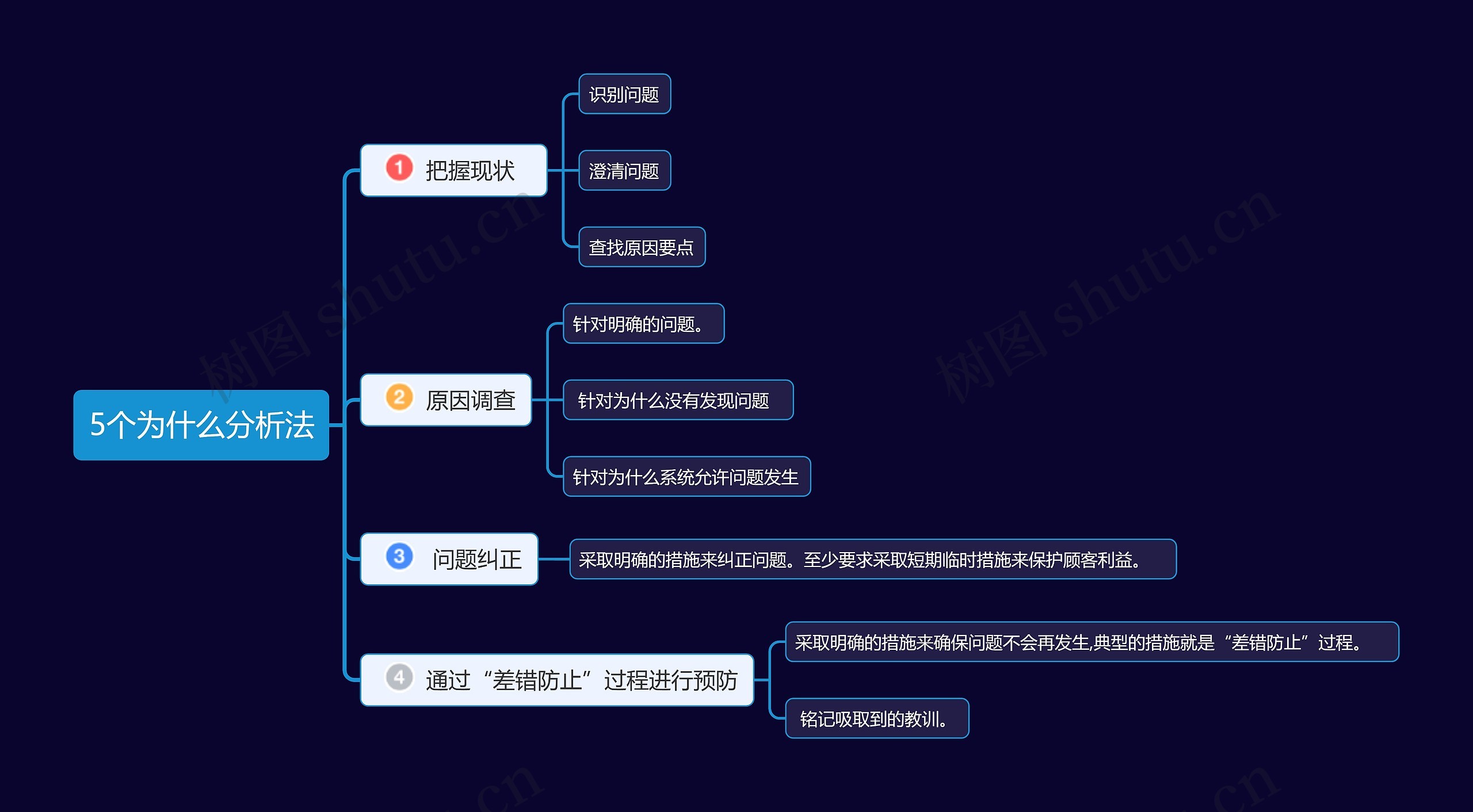 5个为什么分析法思维导图