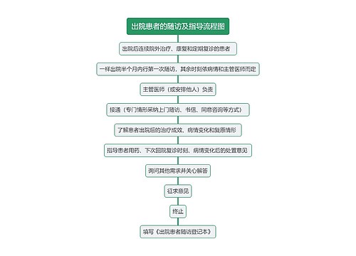 出院患者的随访及指导流程图