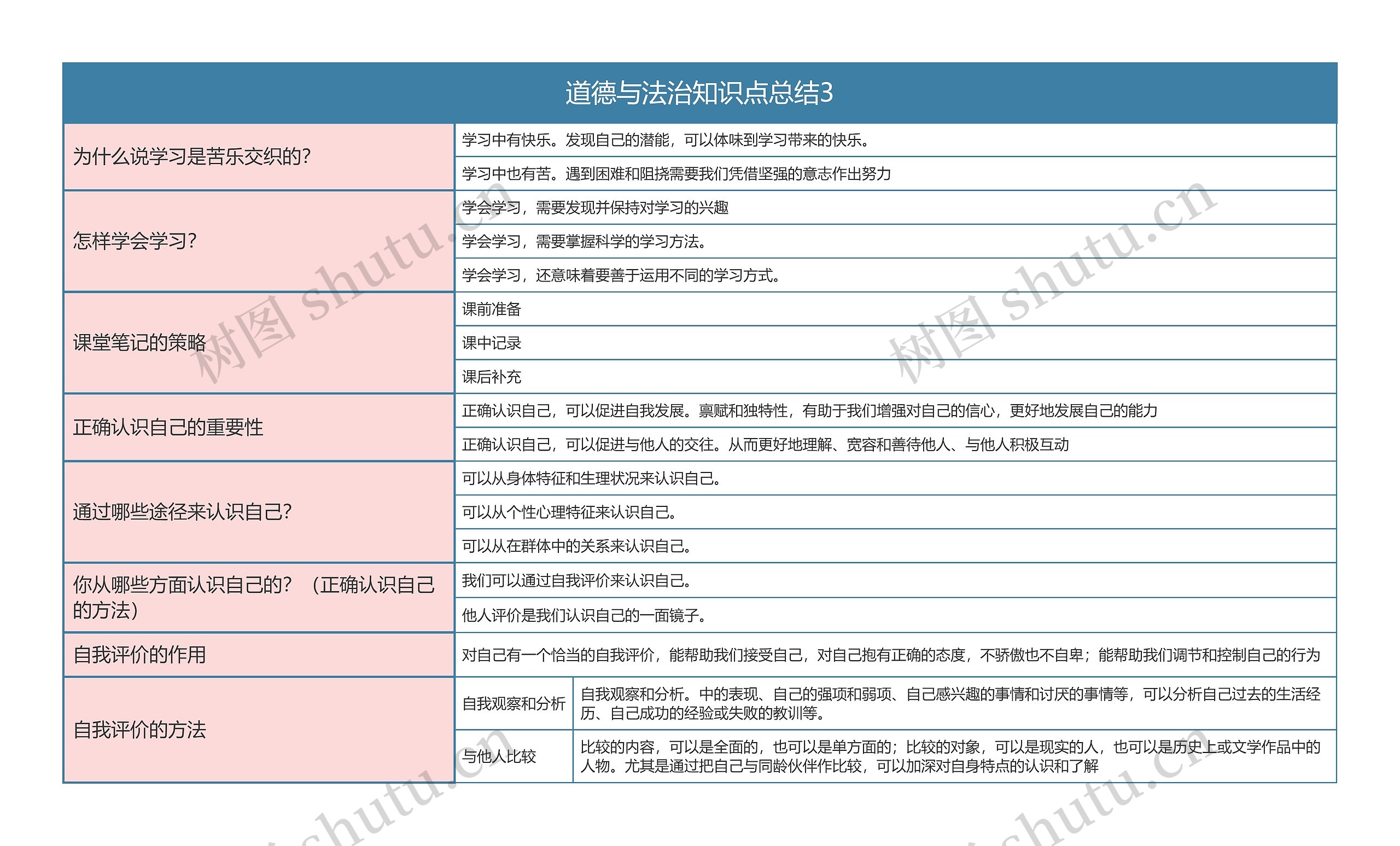 七年级上册  道德与法治知识点总结3