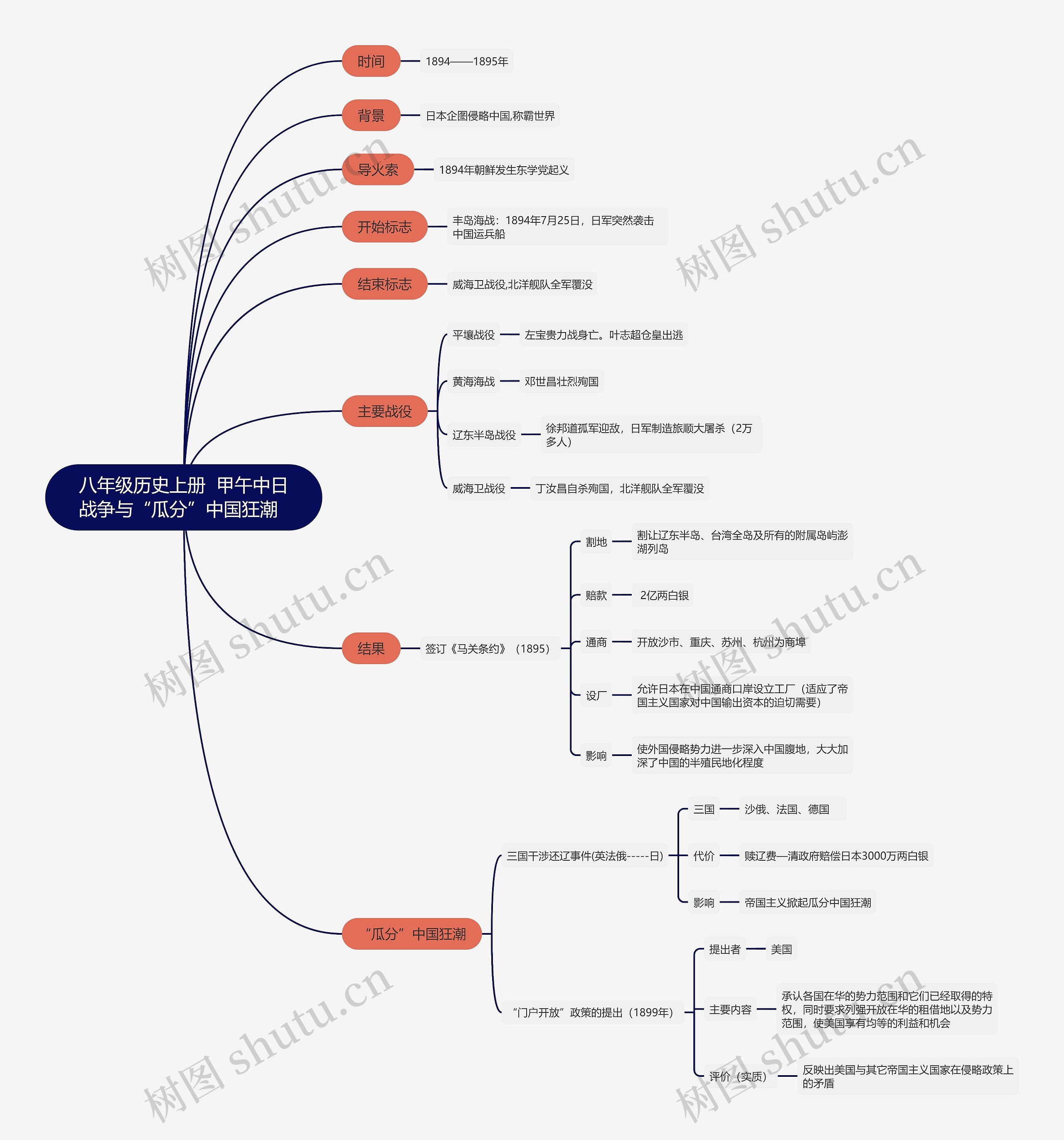 八年级历史上册  甲午中日战争与“瓜分”中国狂潮  思维导图