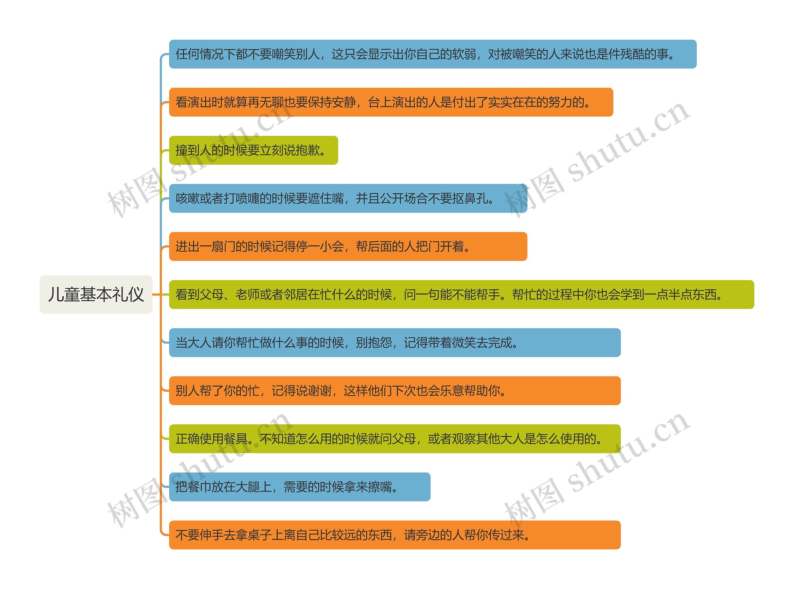 儿童基本礼仪思维导图高清图 儿童基本礼仪思维导图
