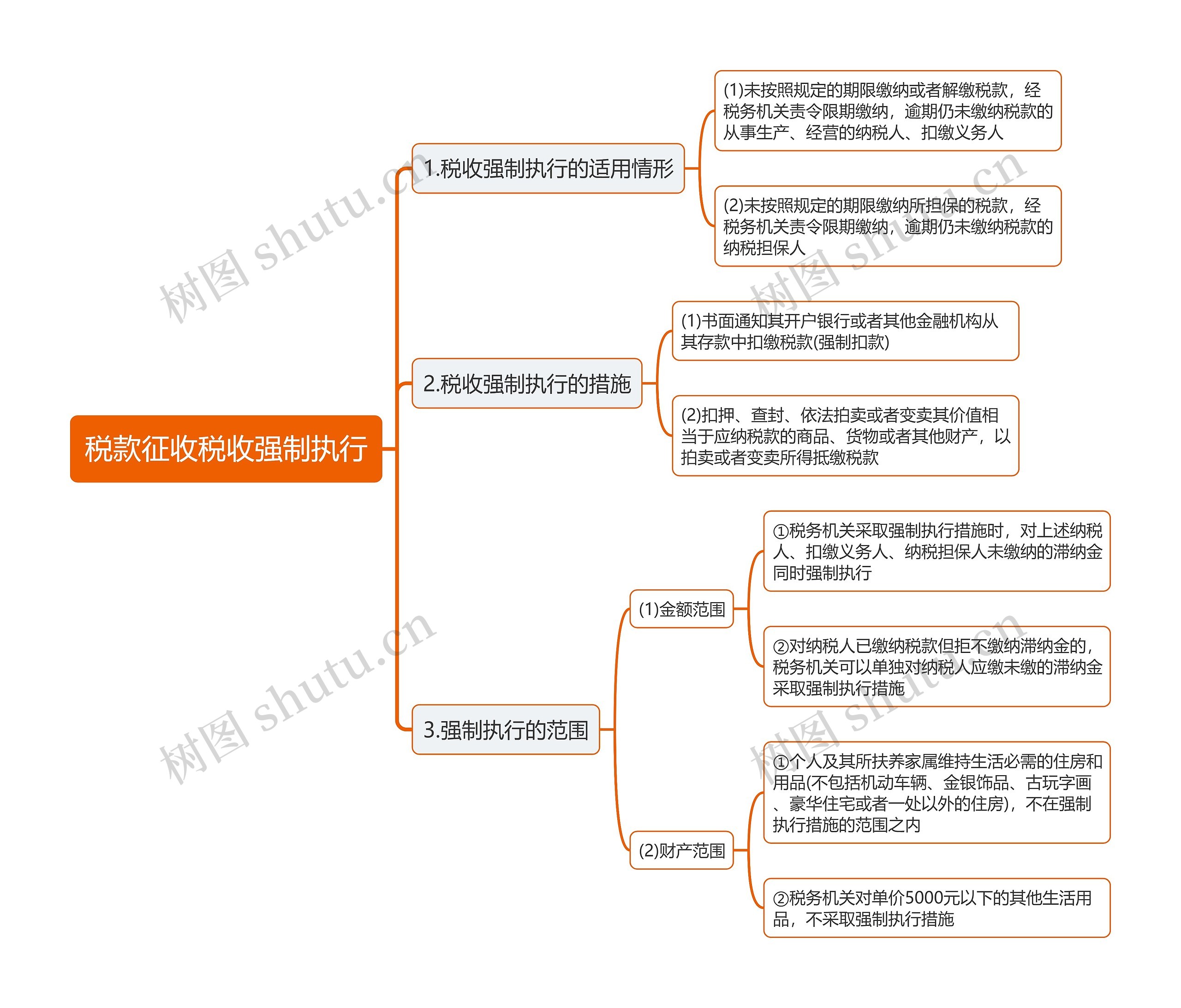 税款征收税收强制执行思维导图