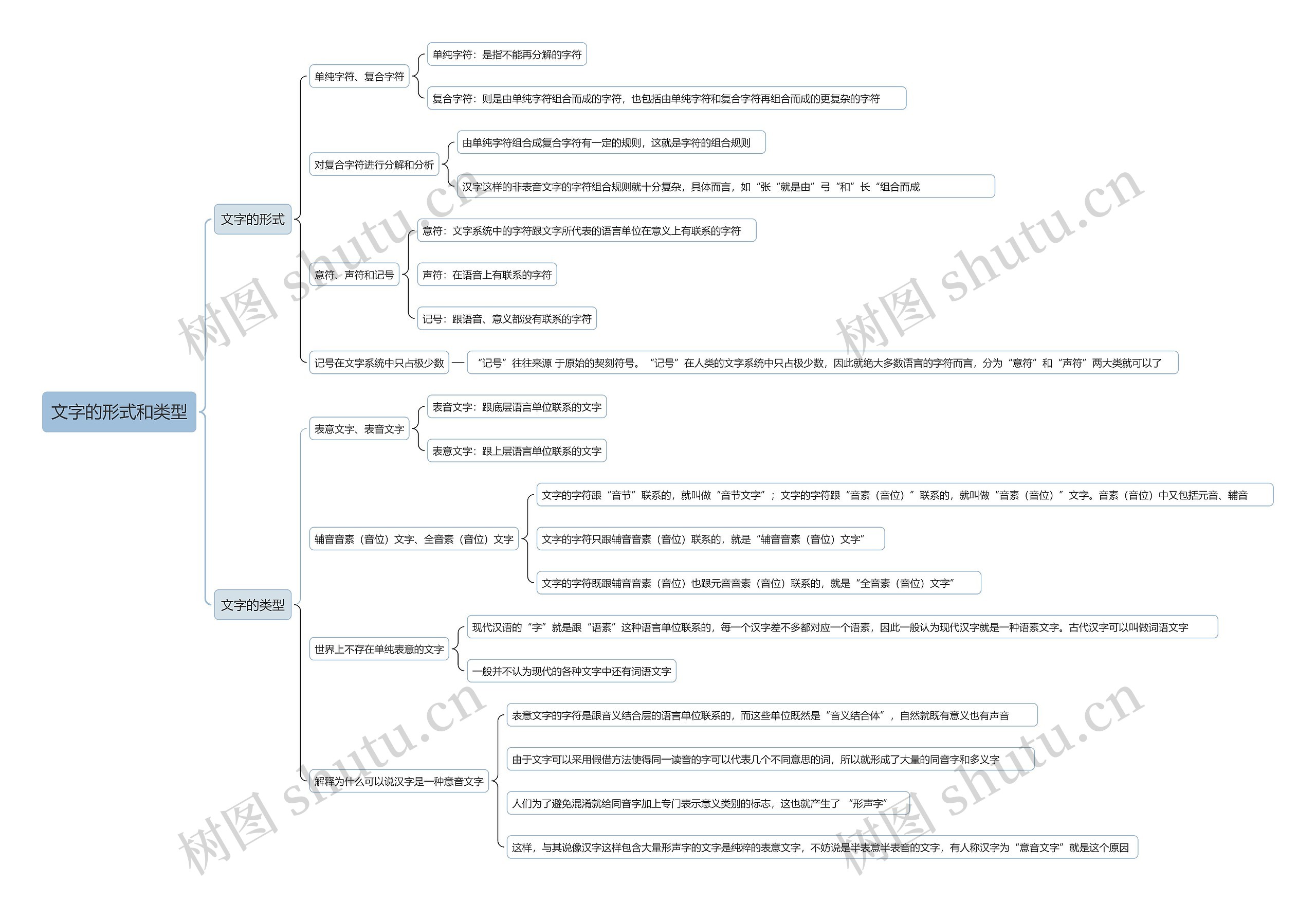 文字的形式和类型思维导图