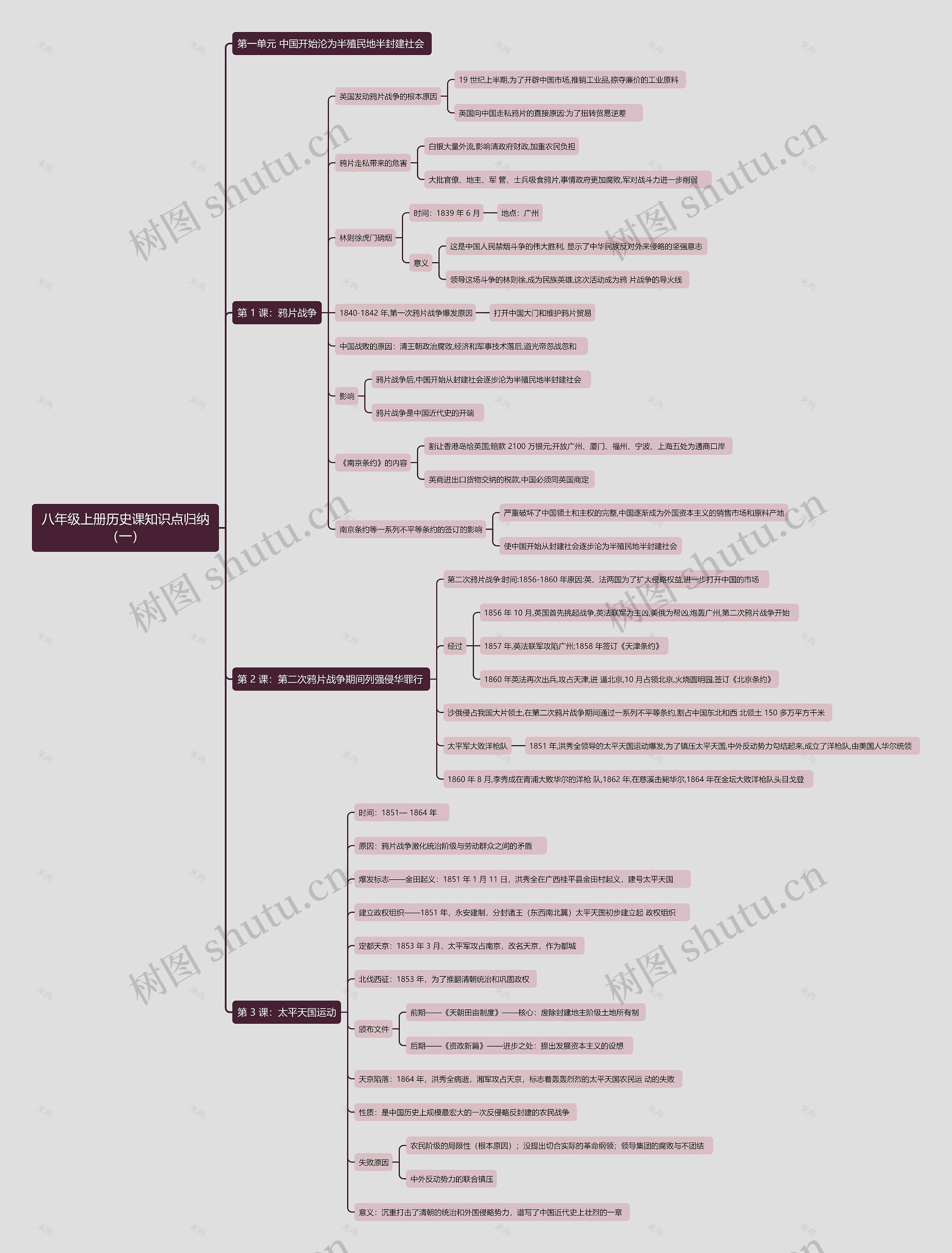 八年级上册历史课知识点归纳（一）思维导图