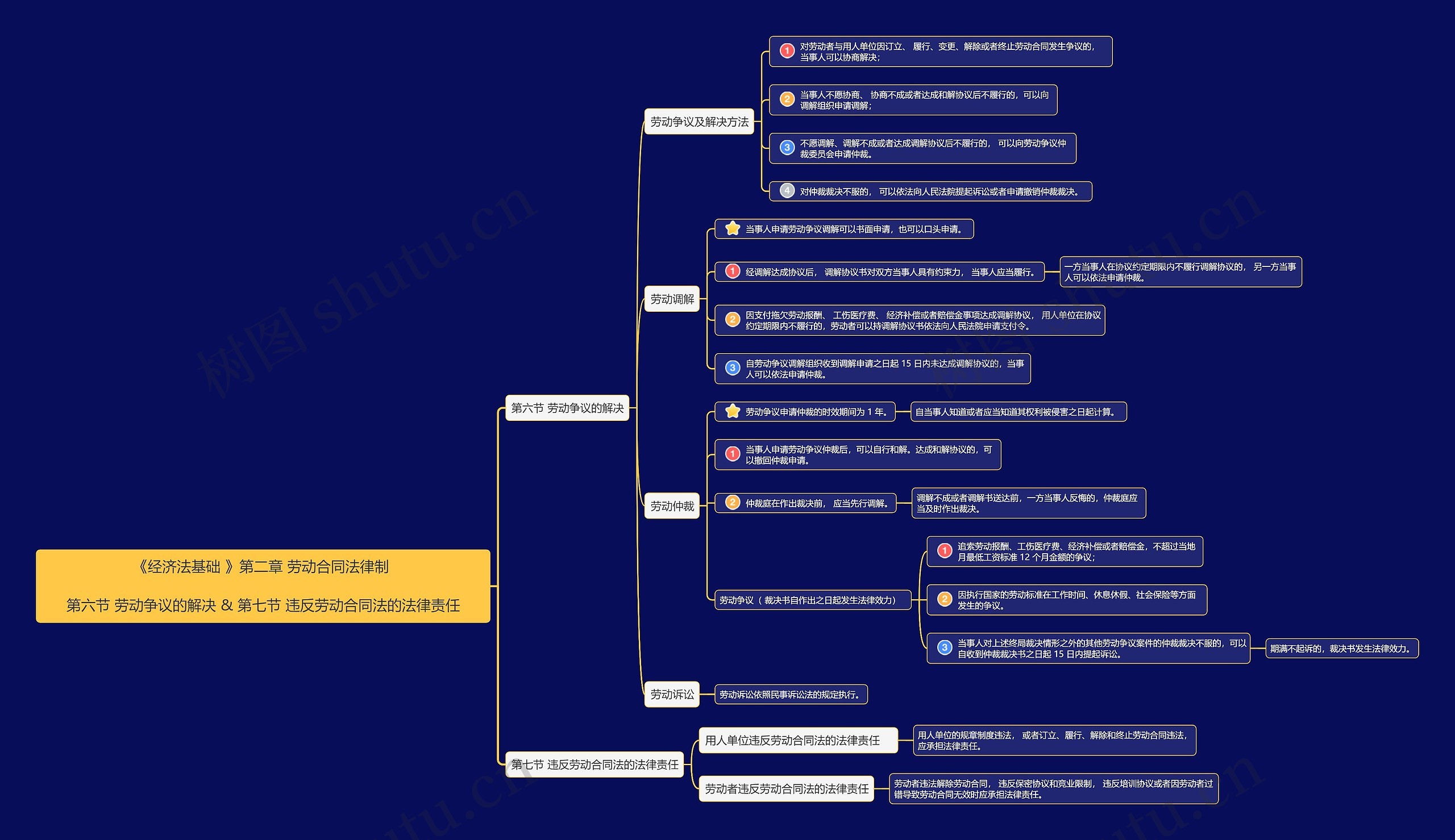 【正确版】经济法基础第二章第6节思维导图