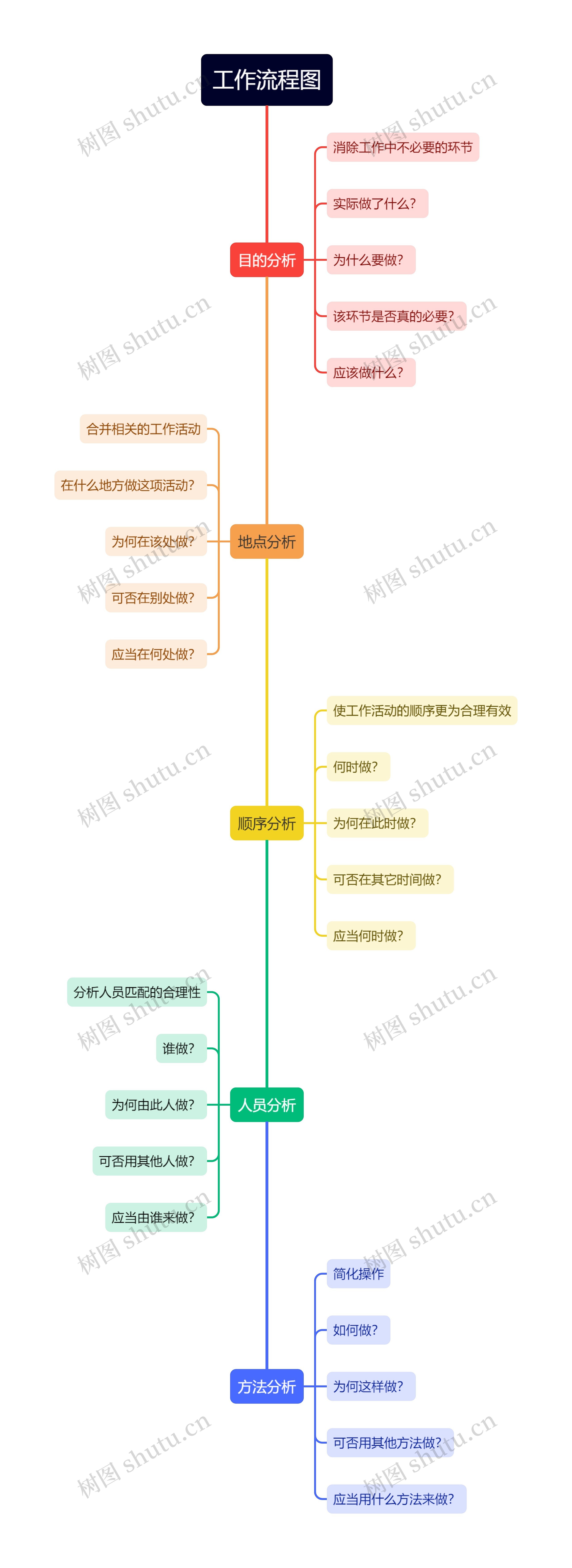 工作流程图思维导图高清图 工作流程图思维导图
