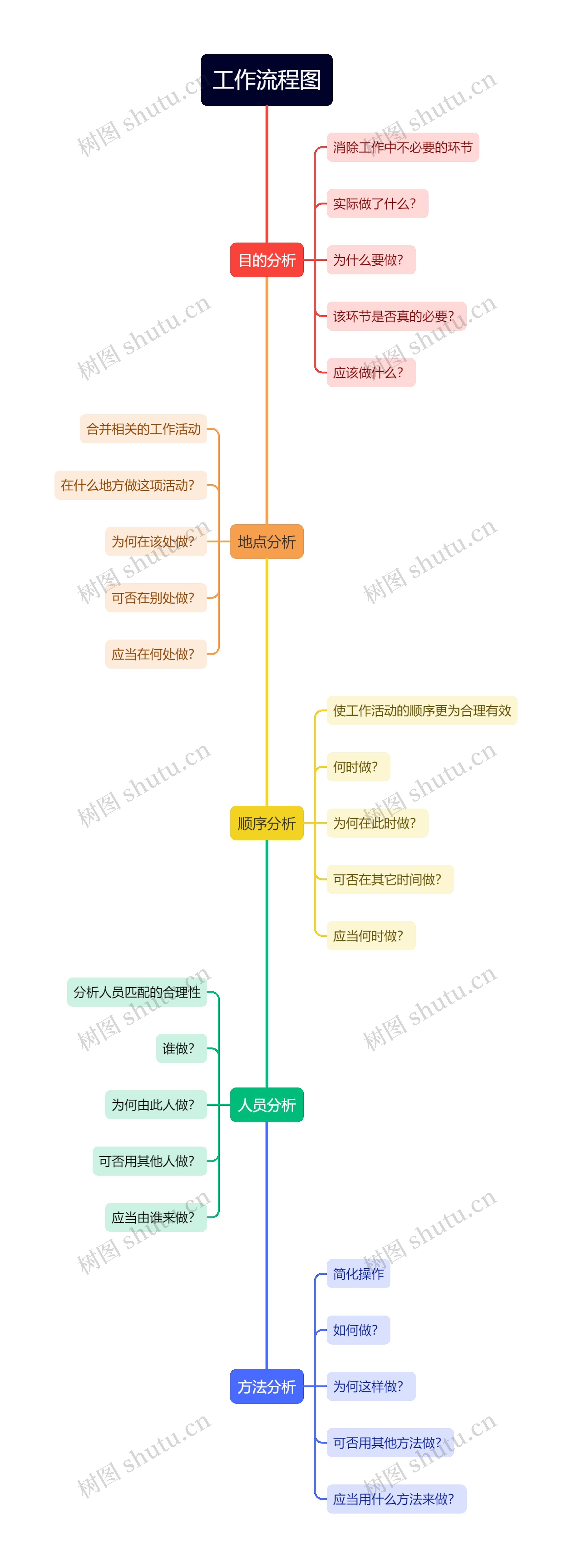 工作流程图思维导图