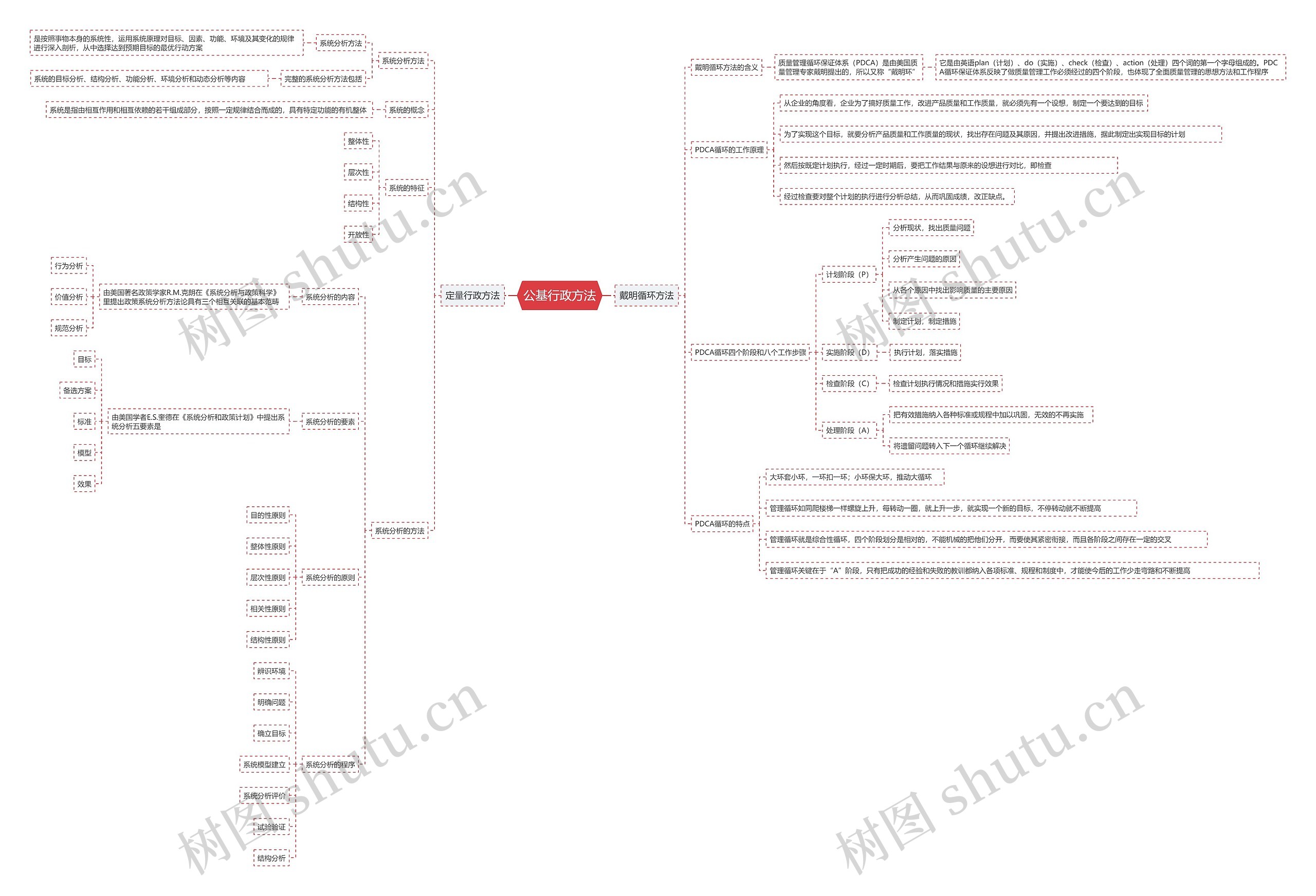 公基行政方法思维导图
