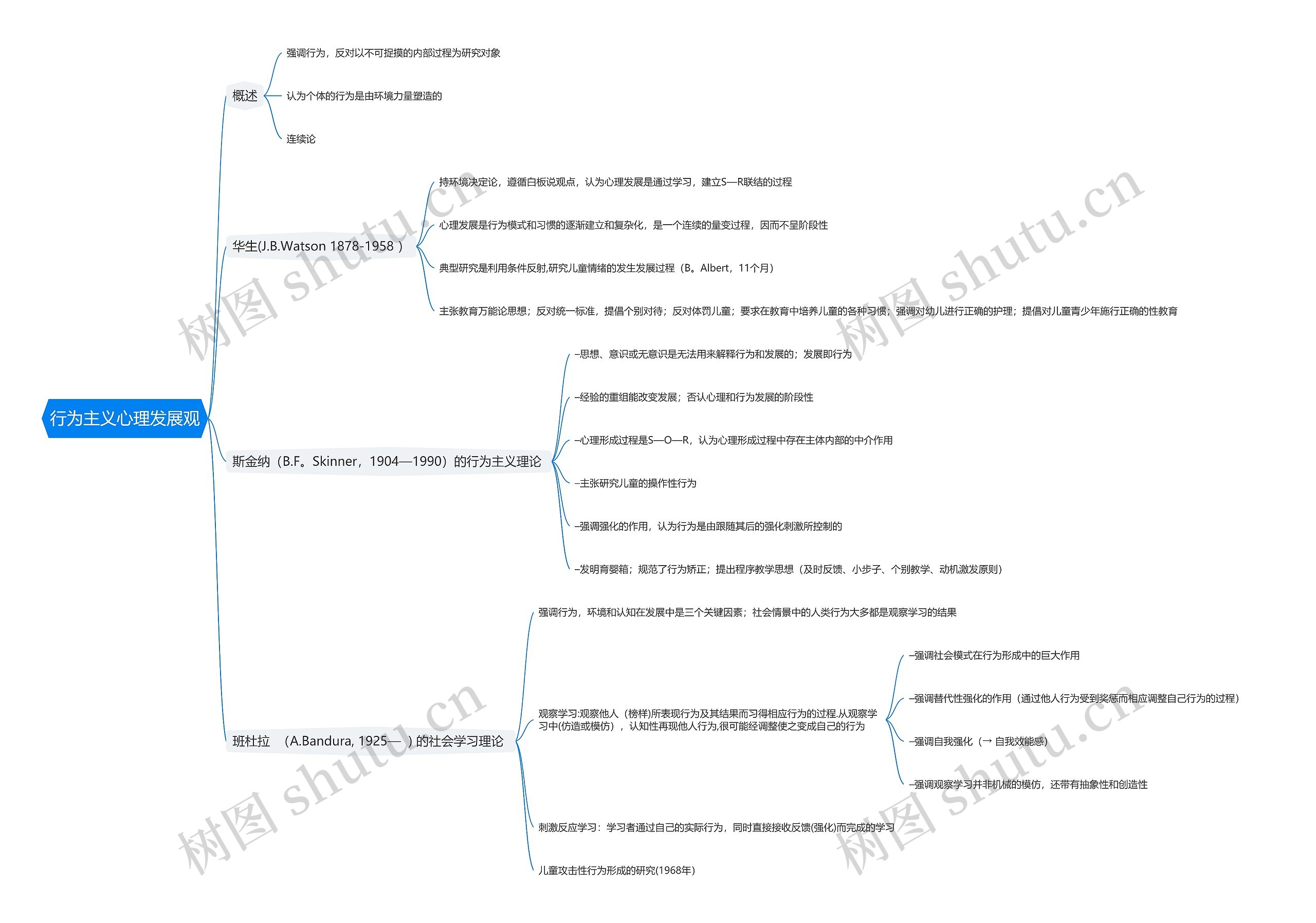 行为主义心理发展观思维导图