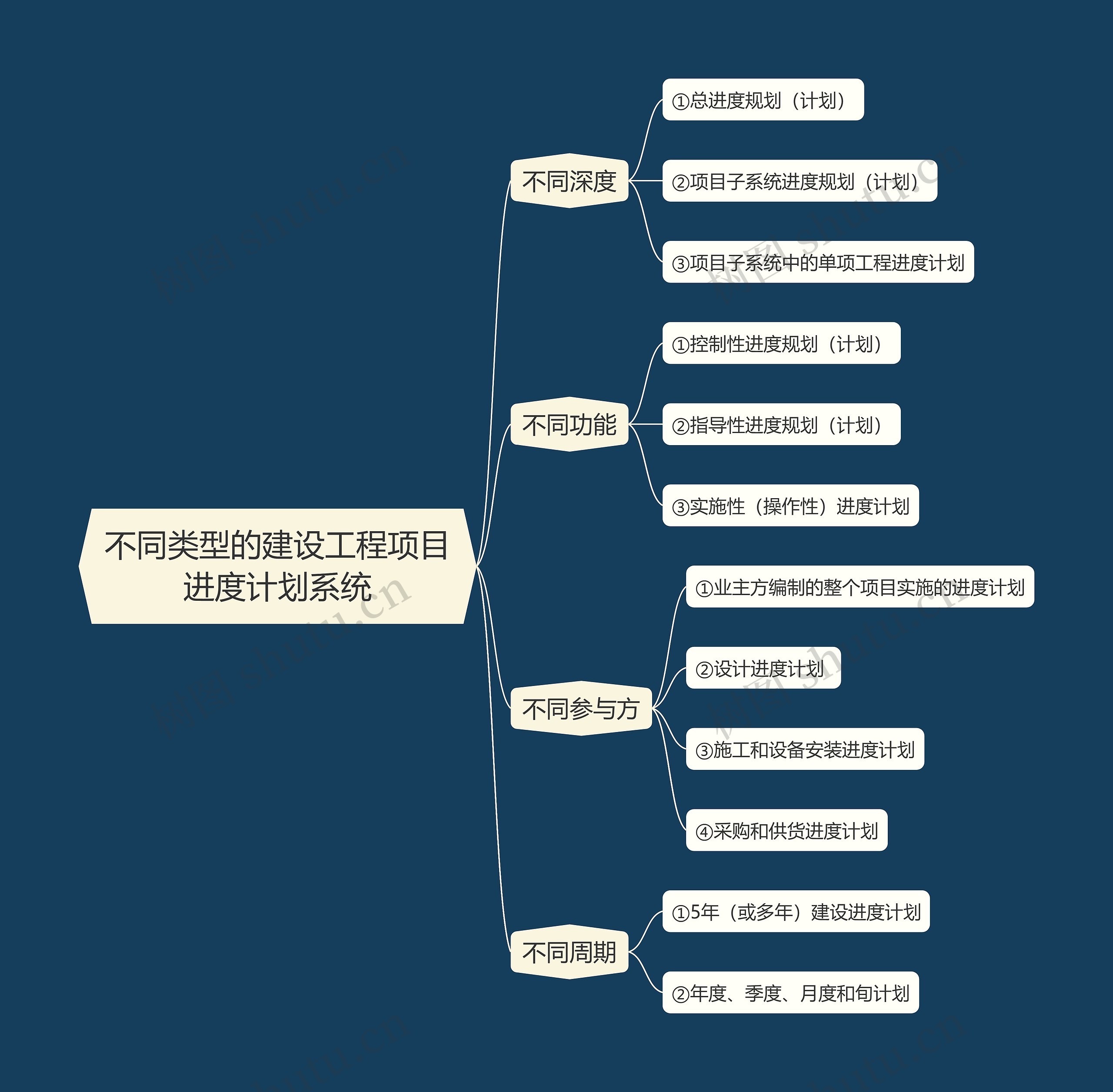 不同类型的建设工程项目进度计划系统思维导图