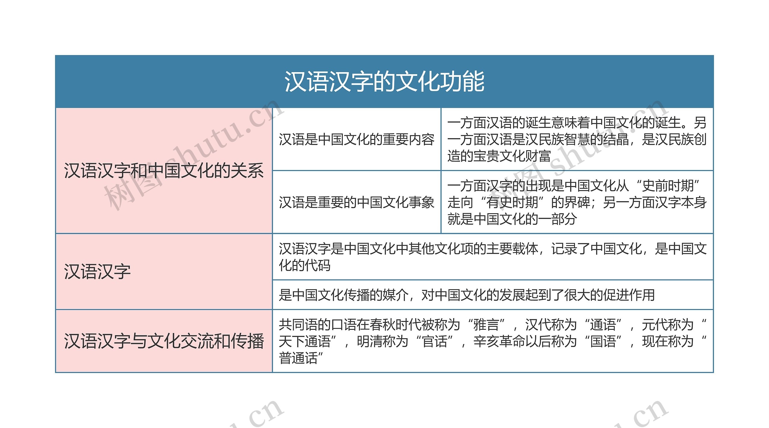 中国文化概论  汉语汉字的文化功能思维导图