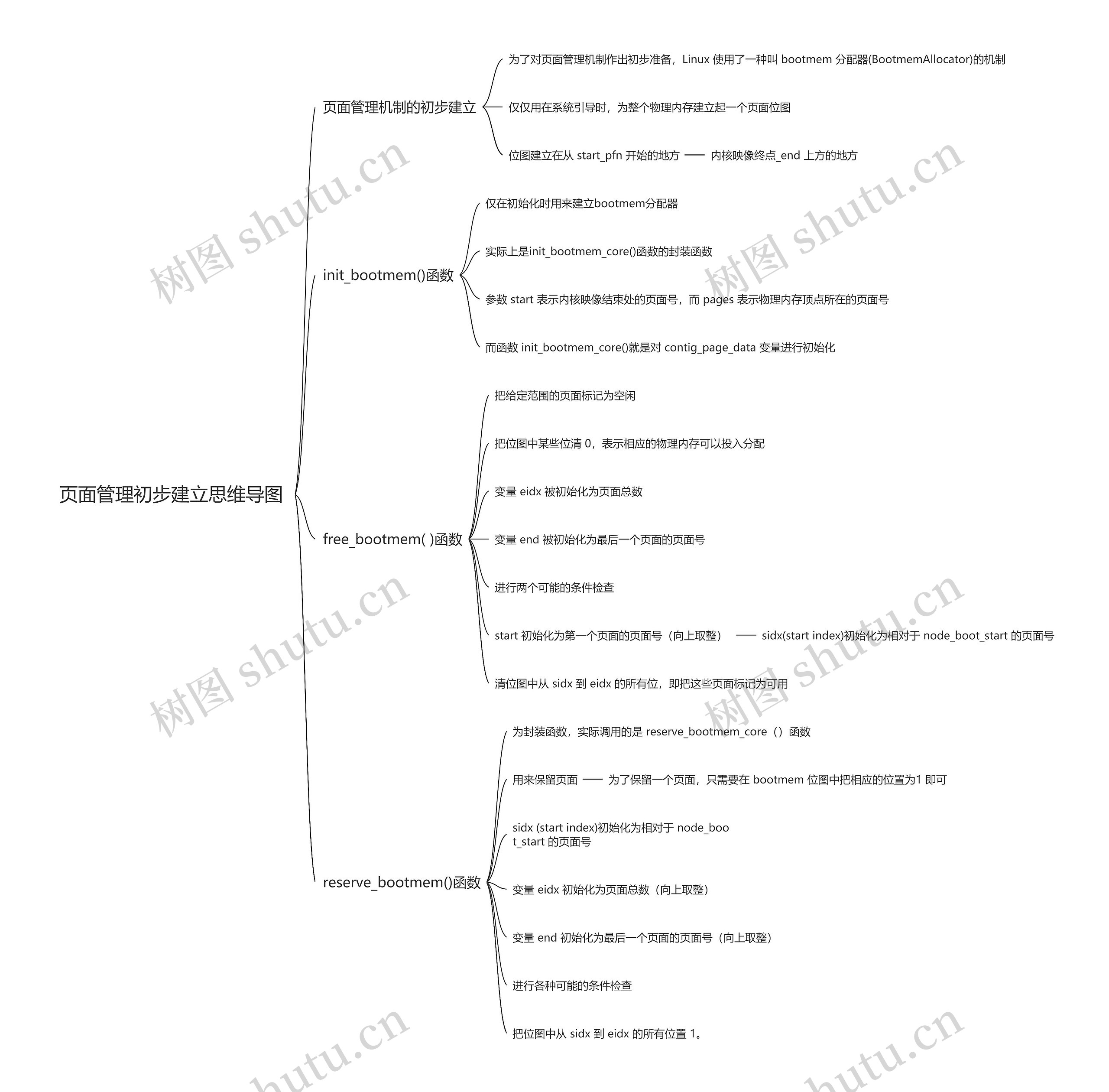 页面管理初步建立思维导图