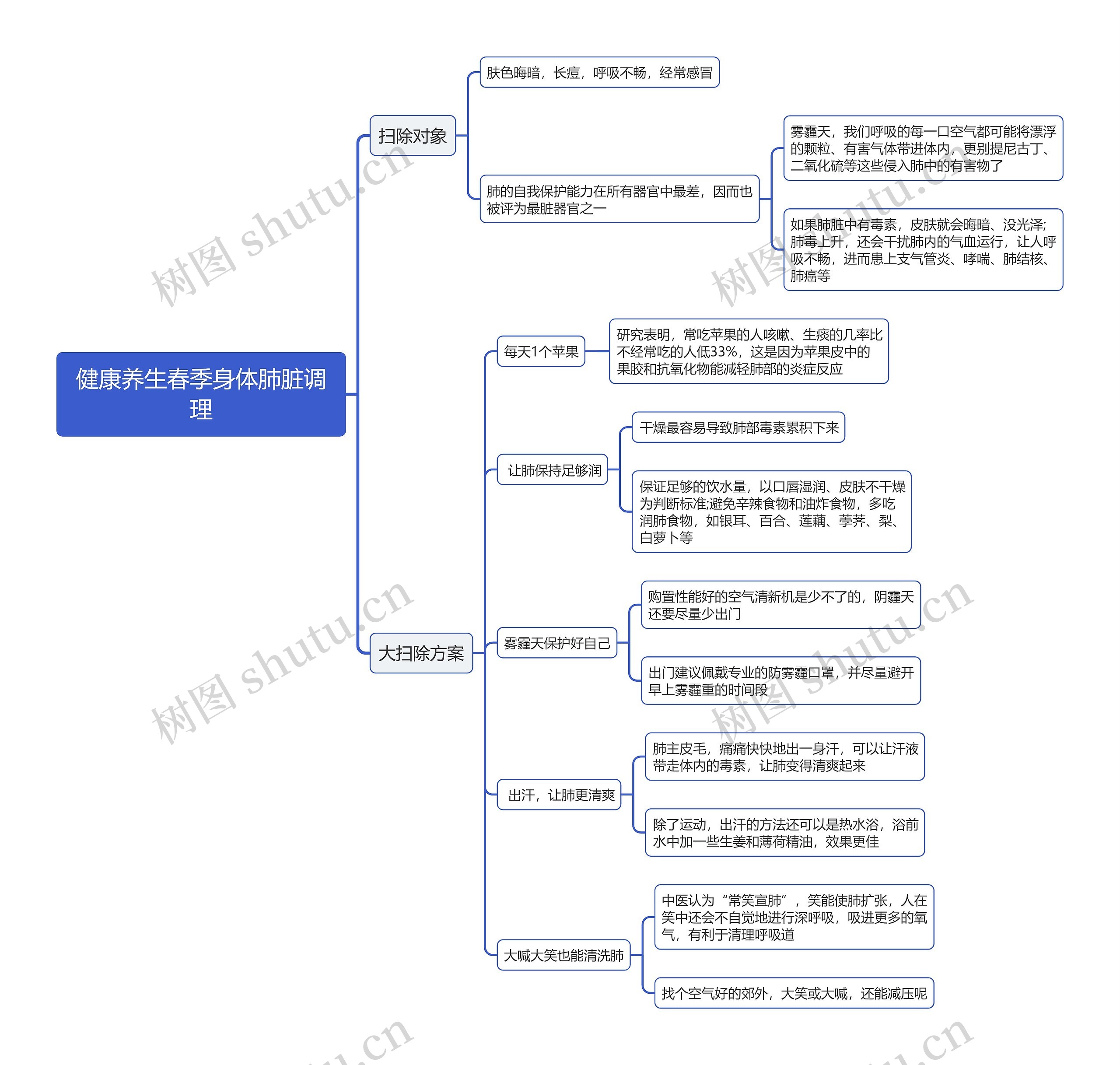 健康养生春季身体肺脏调理思维导图