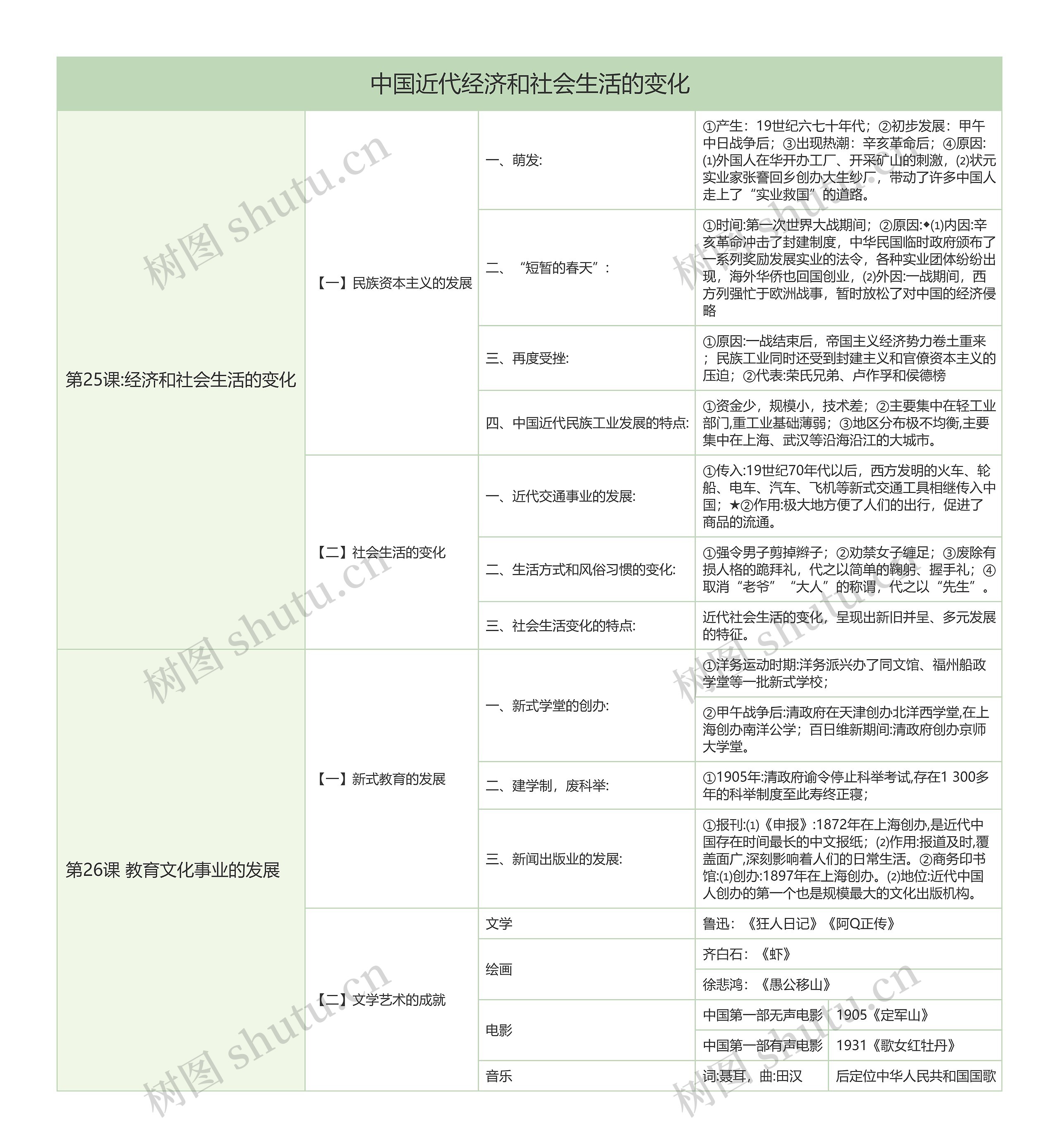 初中历史中国近代经济和社会生活的变化树形表格