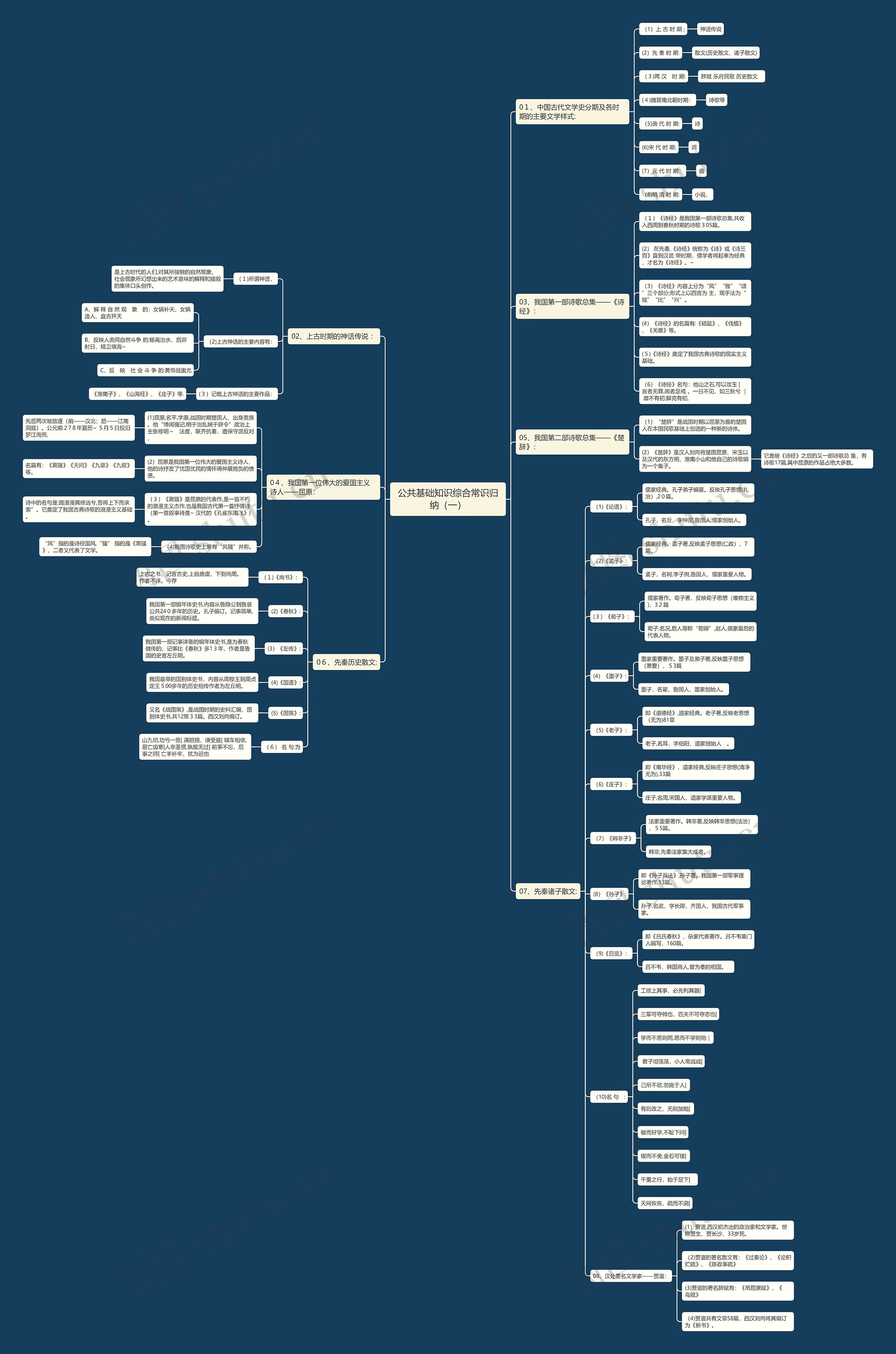 公务员《公共基础知识综合常识归纳（一）》思维导图