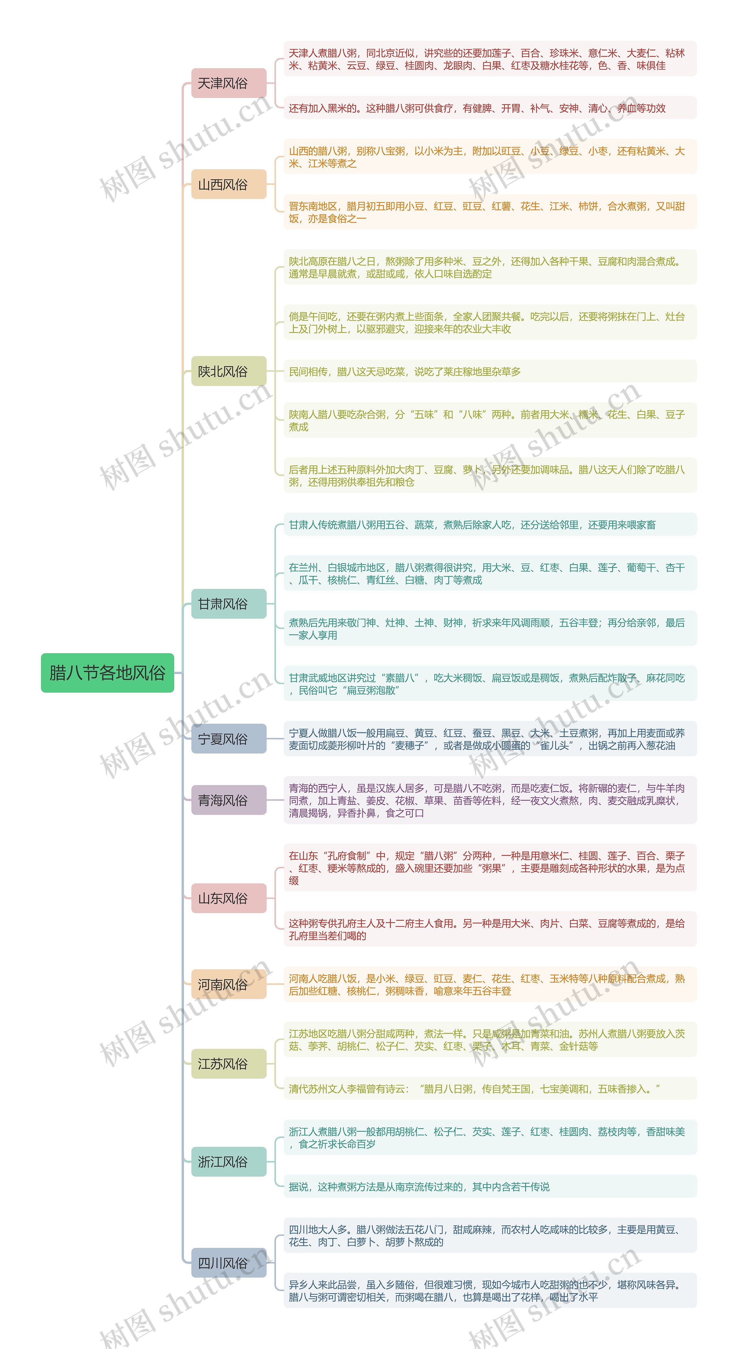腊八节各地风俗思维导图