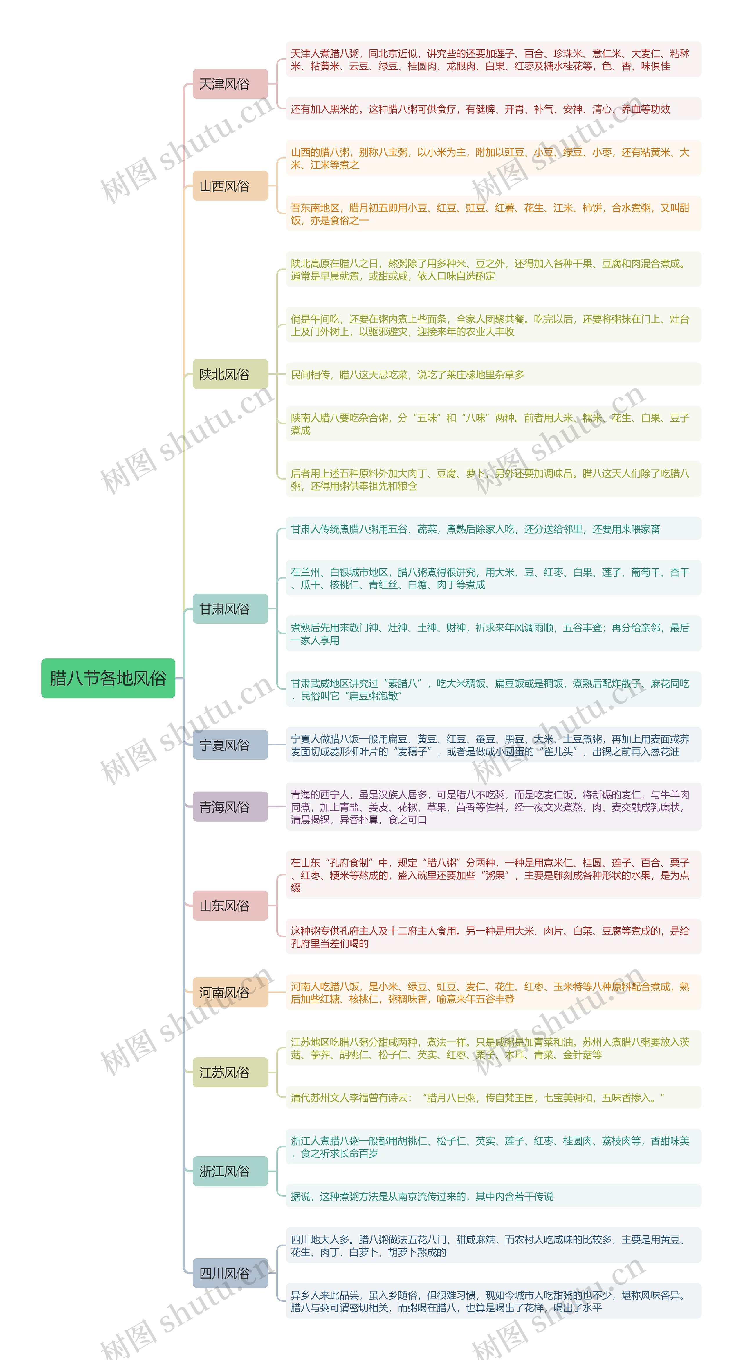腊八节各地风俗思维导图 腊八节各地风俗思维导图
