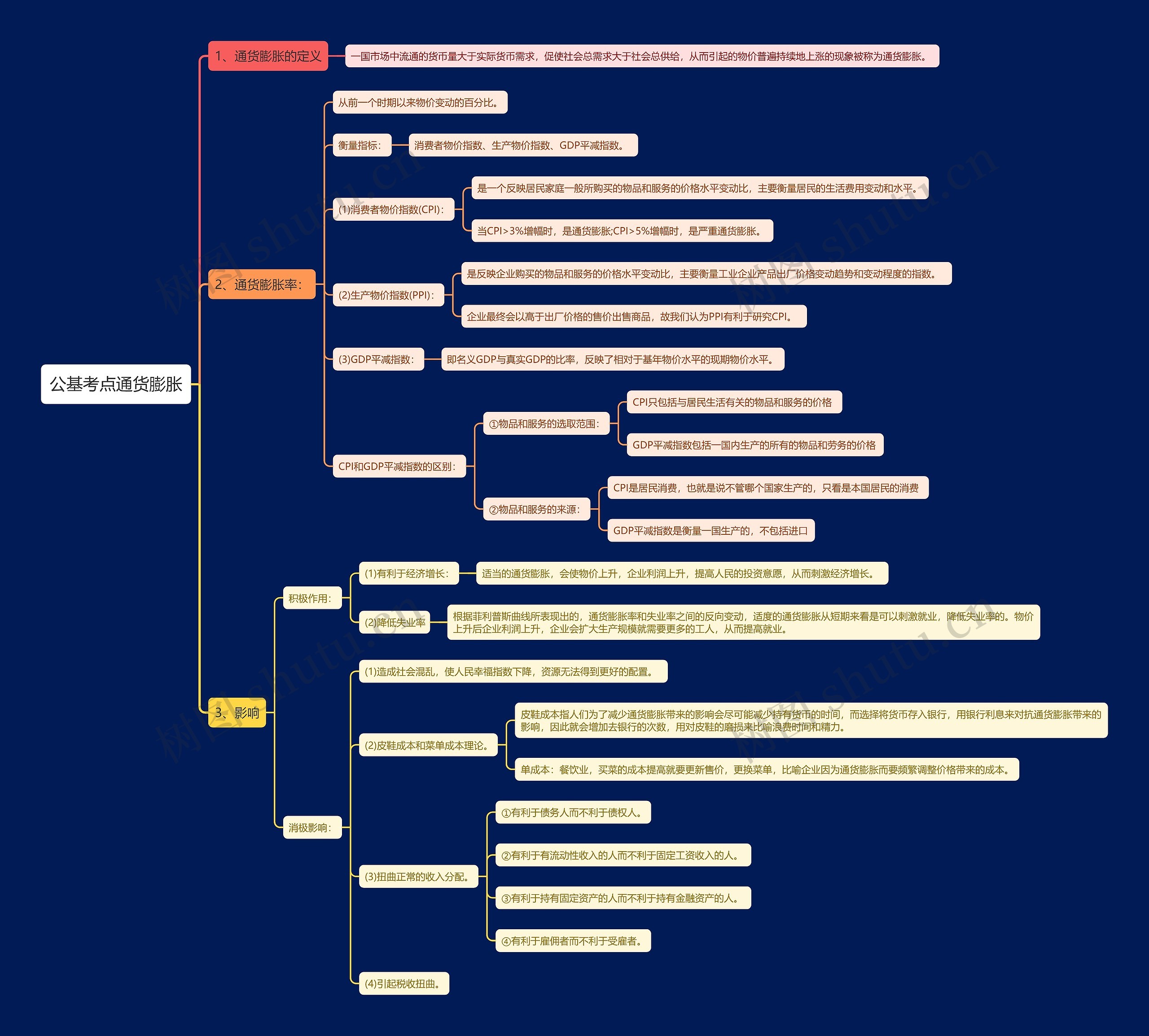 公基考点通货膨胀思维导图
