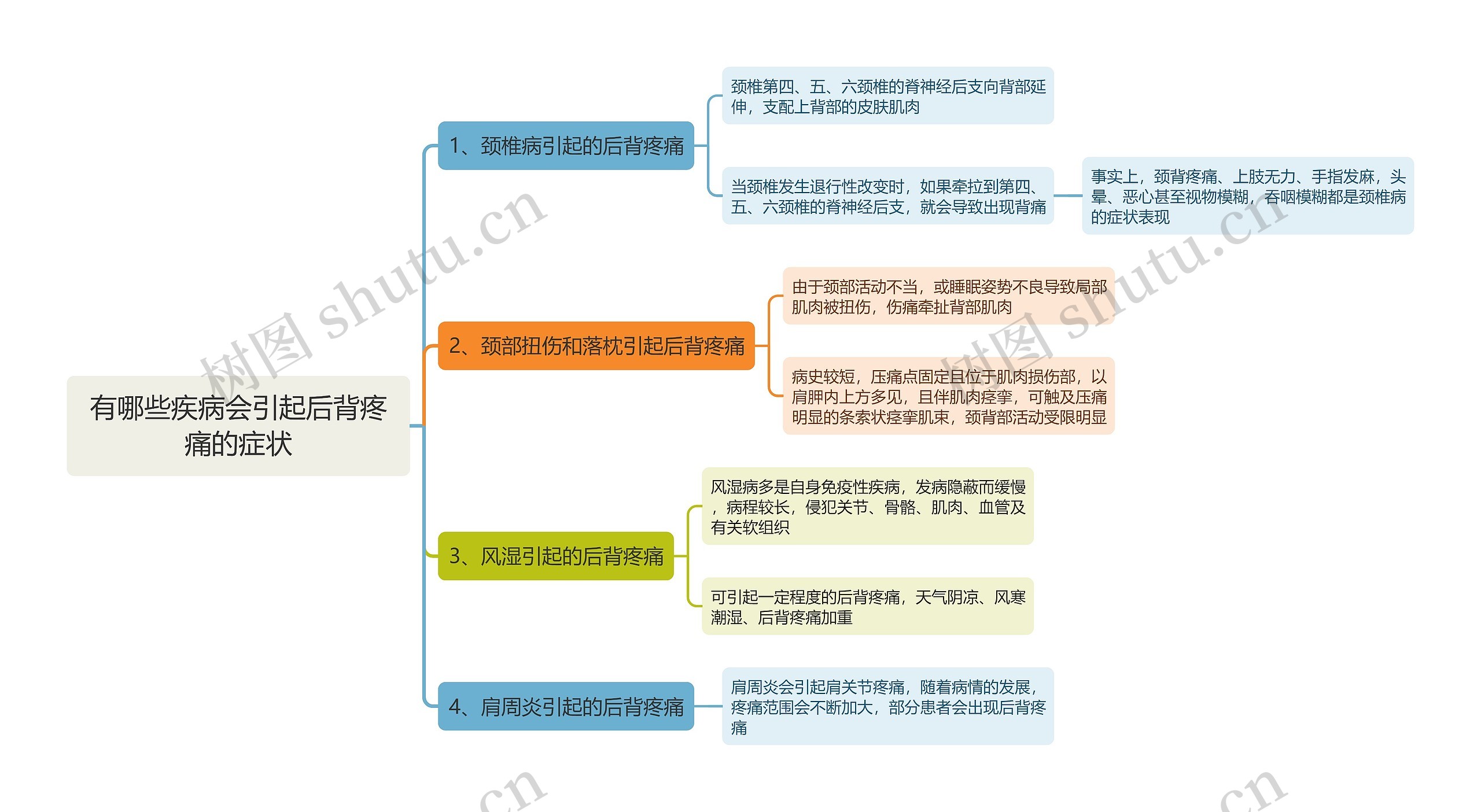 有哪些疾病会引起后背疼痛的症状思维导图