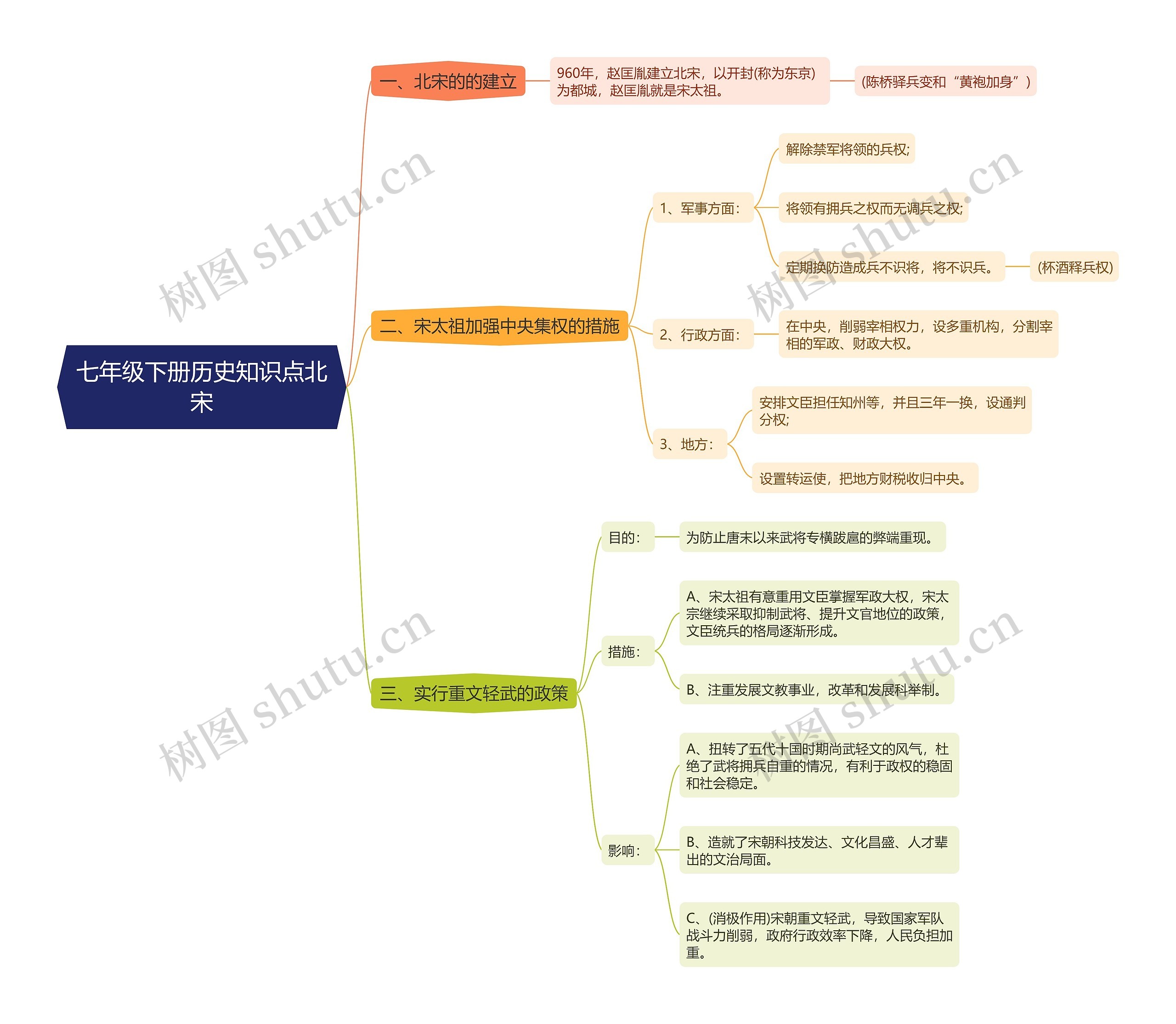 七年级下册历史知识点北宋思维导图