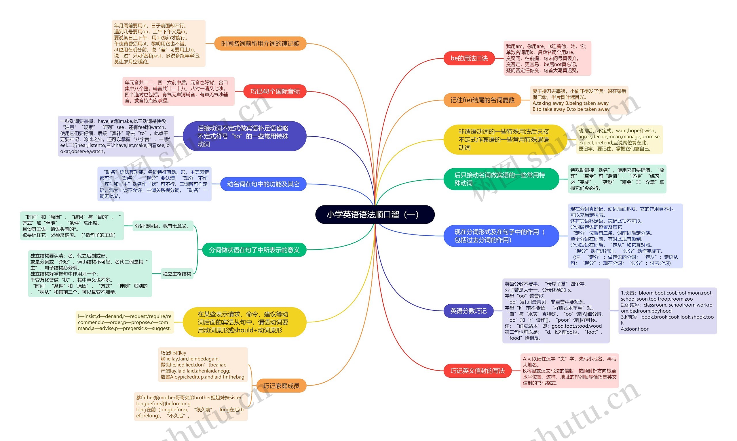 小学英语语法顺口溜（一）思维导图