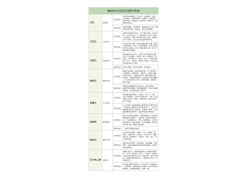 初中生物常见植物形态特征及园林用途树形表格思维导图