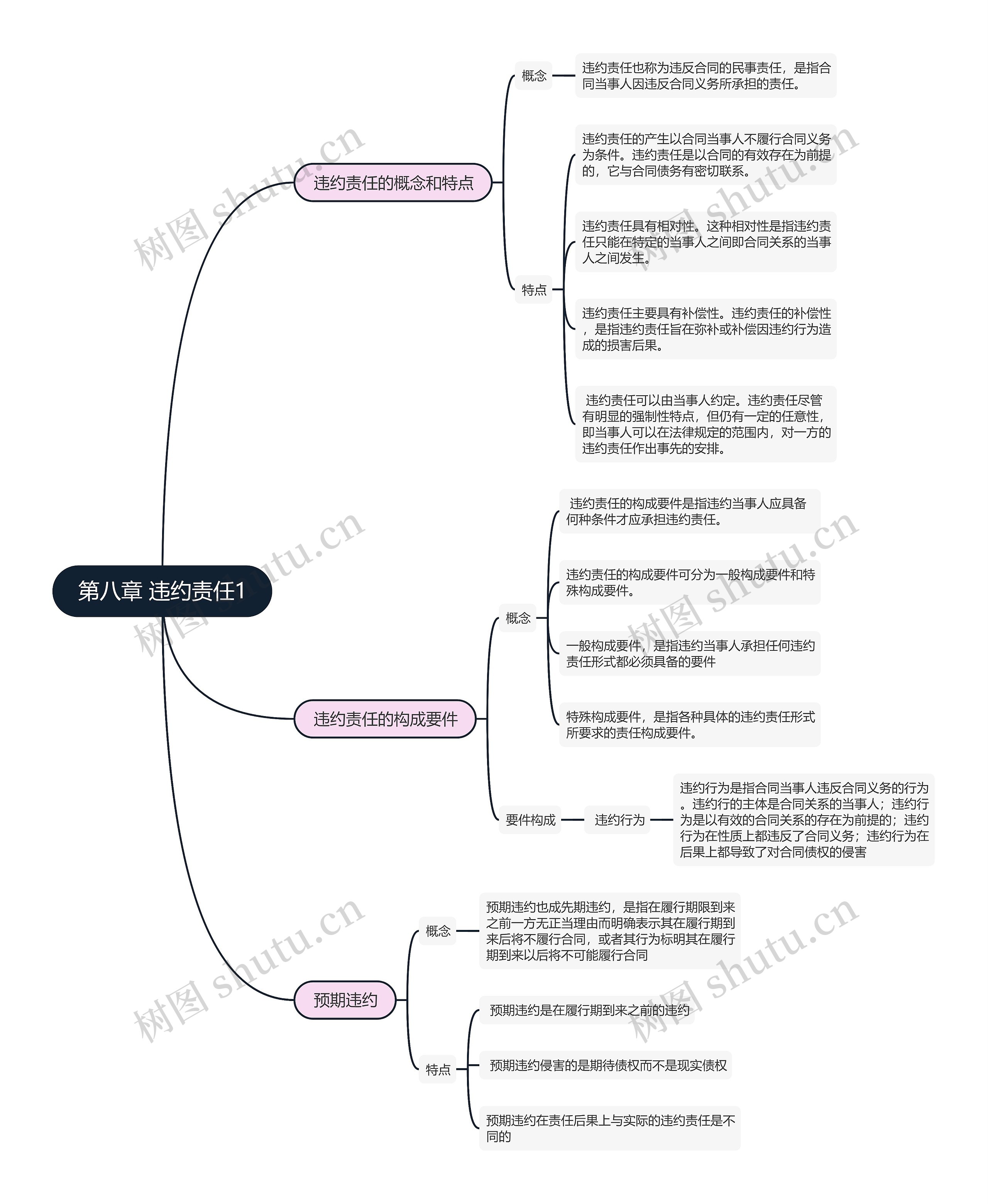 合同法   第八章 违约责任1