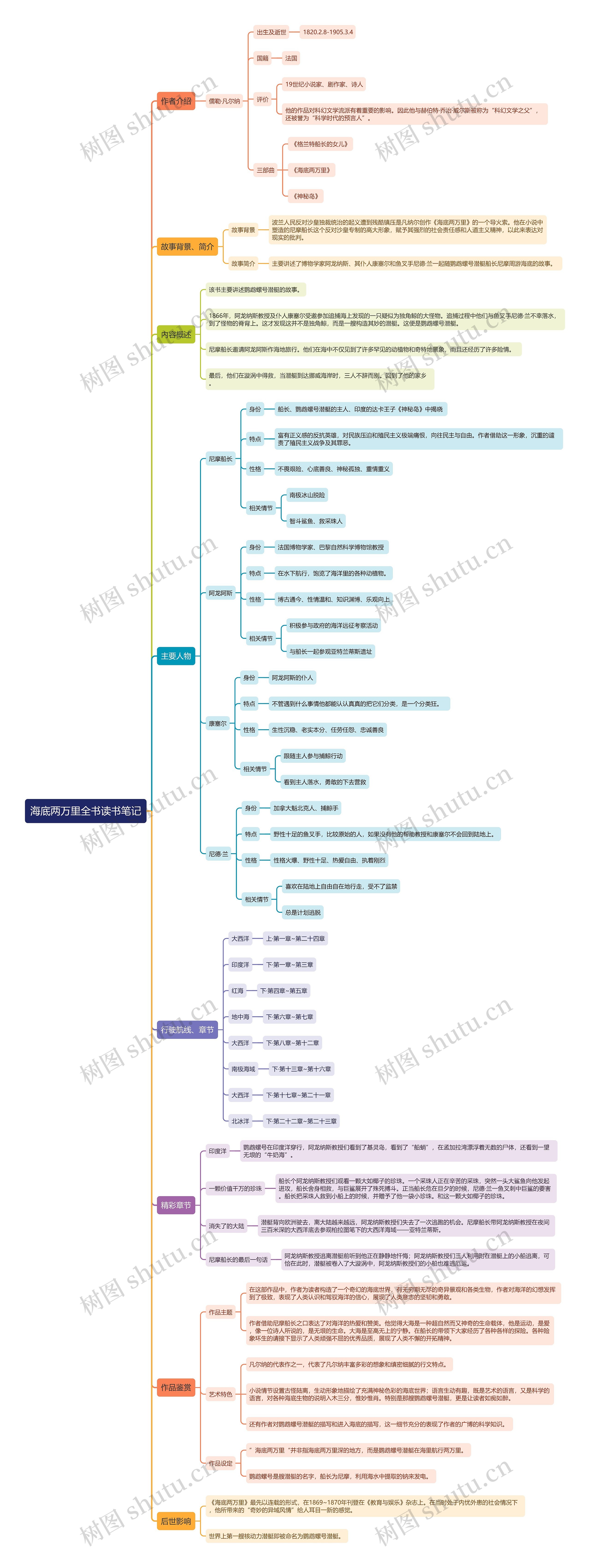 海底两万里全书读书笔记思维导图高清图 海底两万里全书读书笔记思维导图