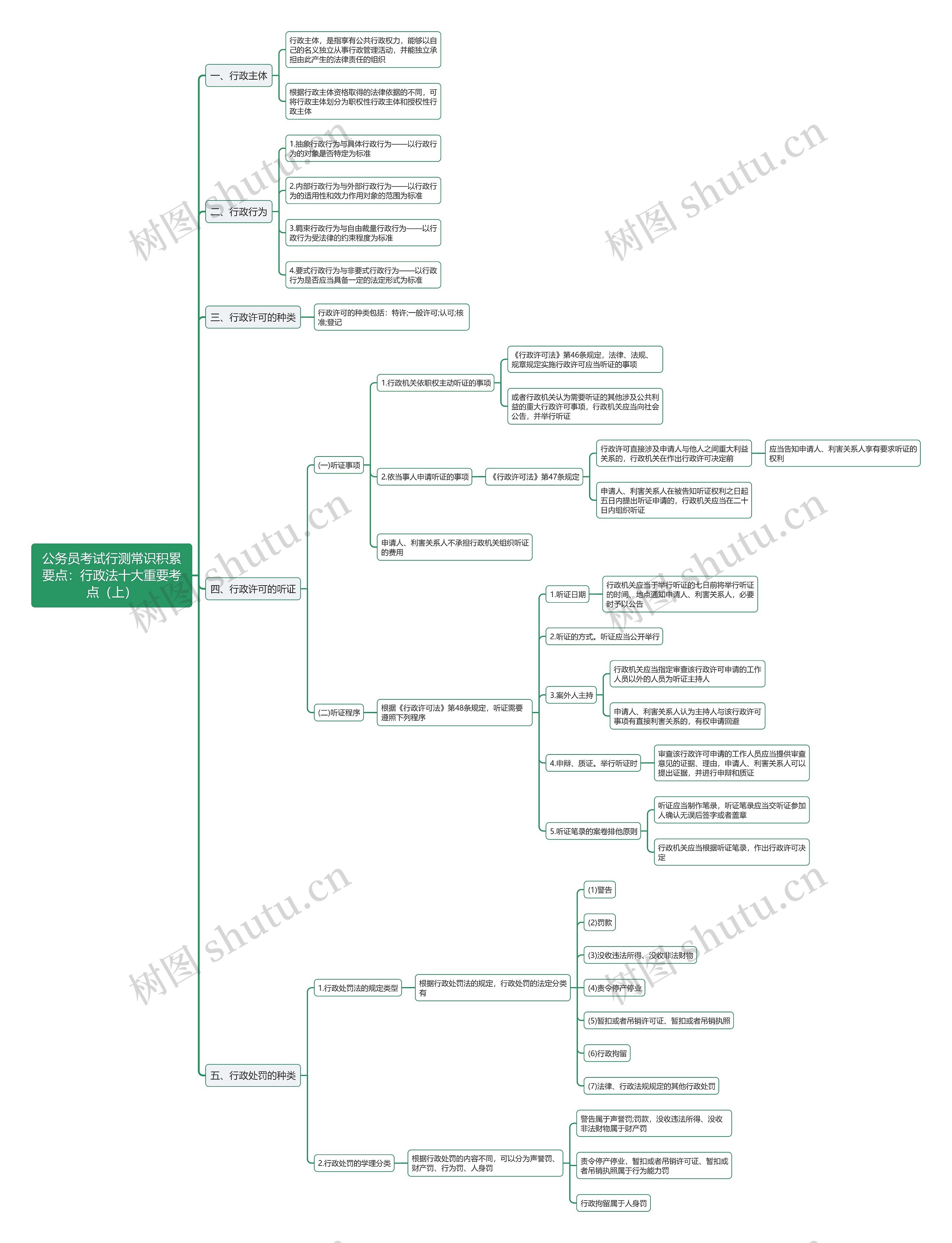行测常识：行政法十大重要考点（上）思维导图