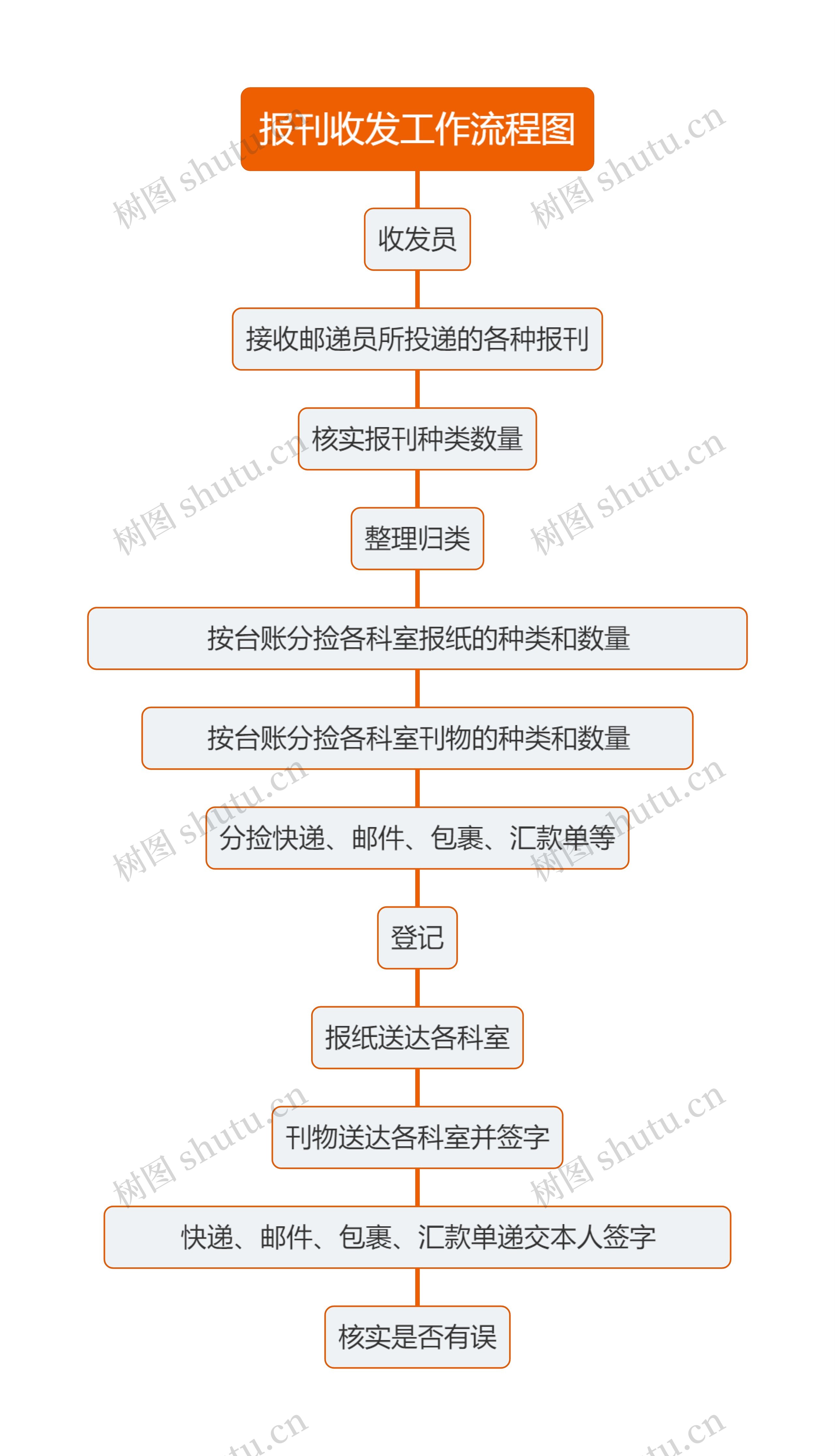 报刊收发工作流程图思维导图