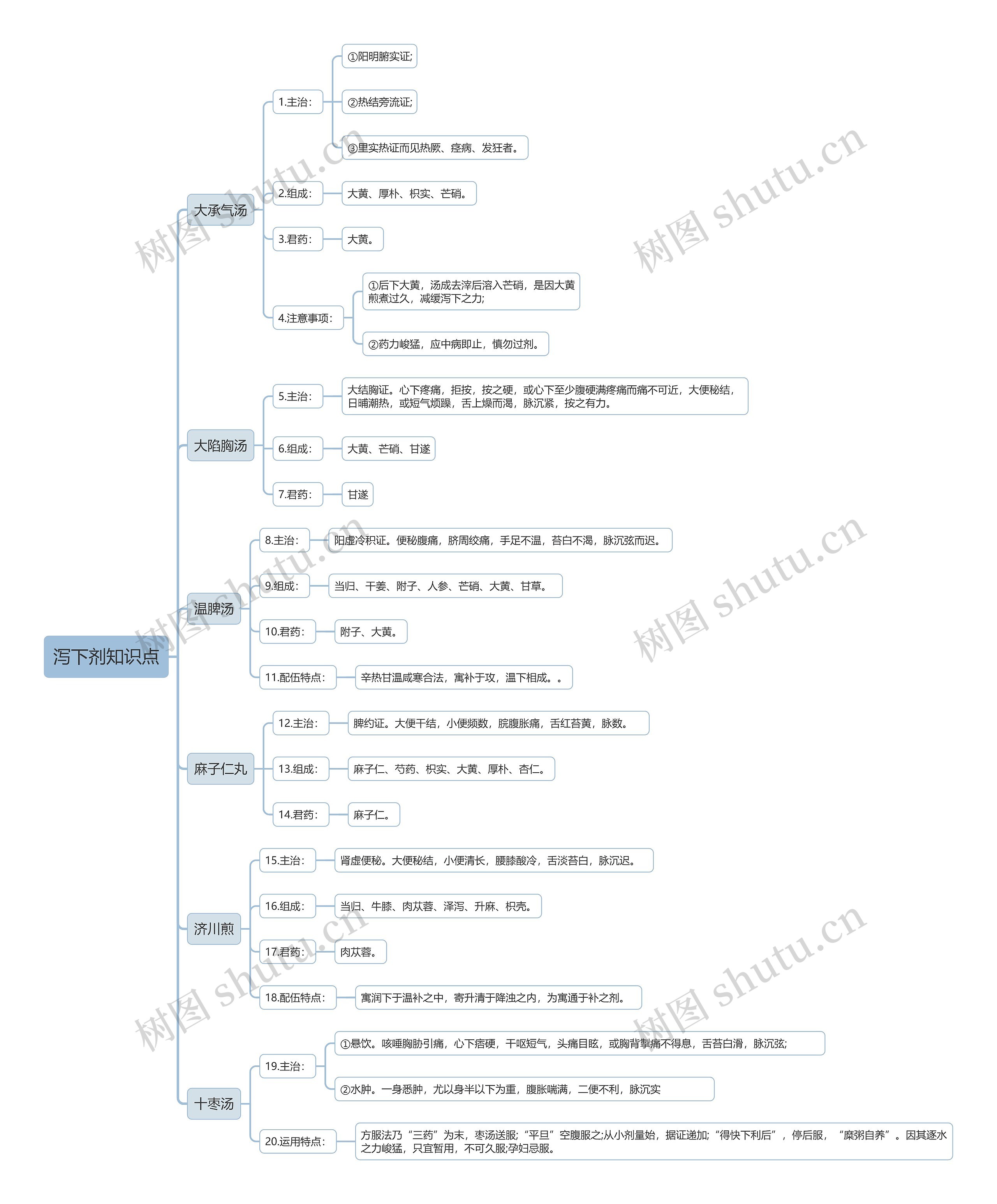 泻下剂知识点思维导图