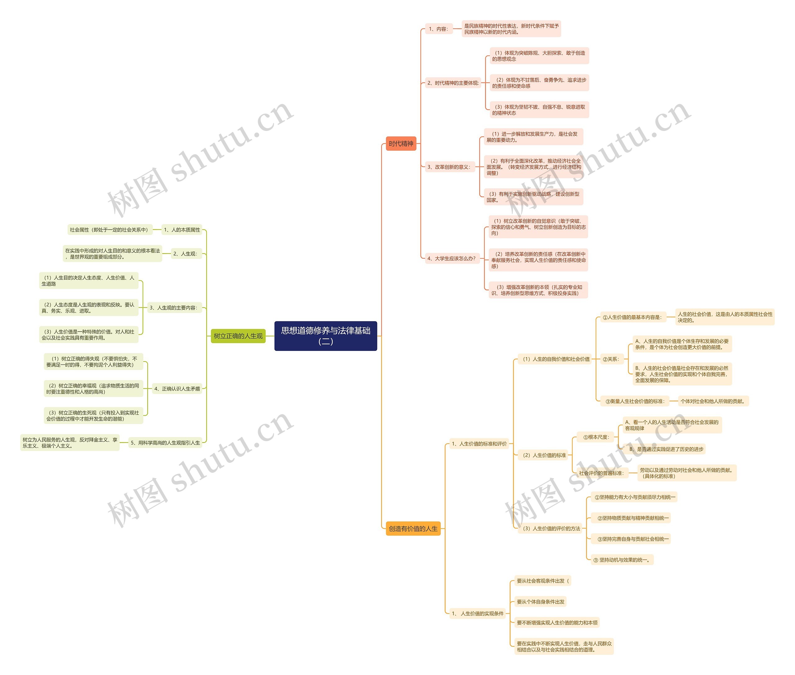 思想道德修养与法律基础（二）知识点思维导图