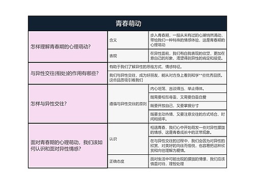 七年级下册道德与法治 青春萌动思维导图