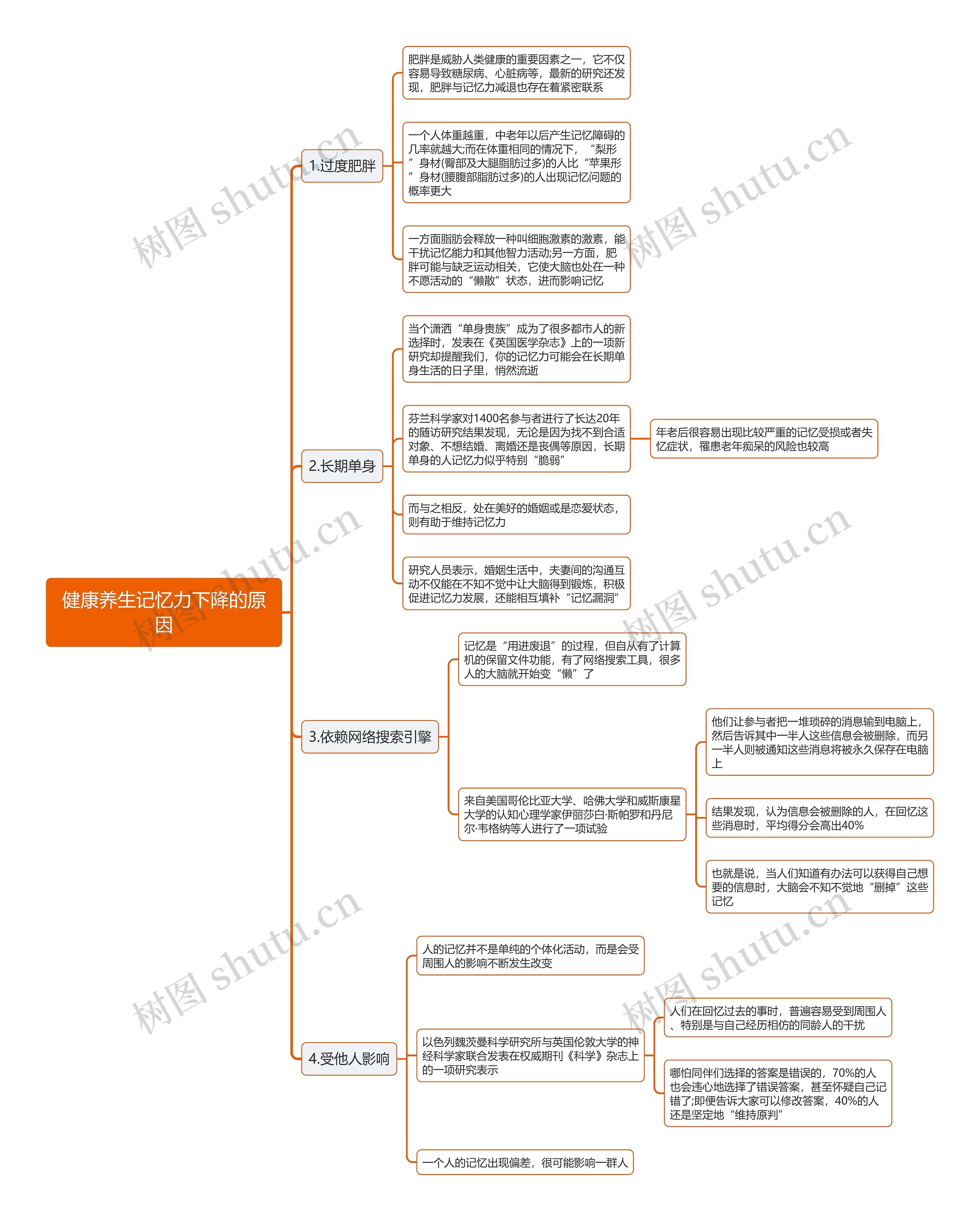 健康养生记忆力下降的原因思维导图