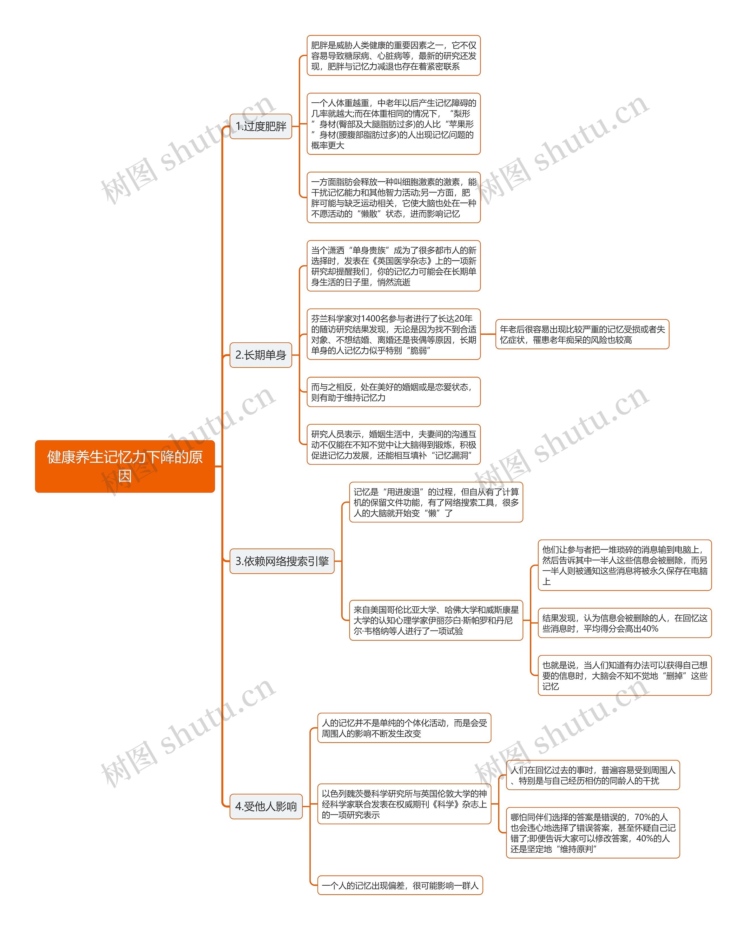健康养生记忆力下降的原因思维导图 健康养生记忆力下降的原因思维导图