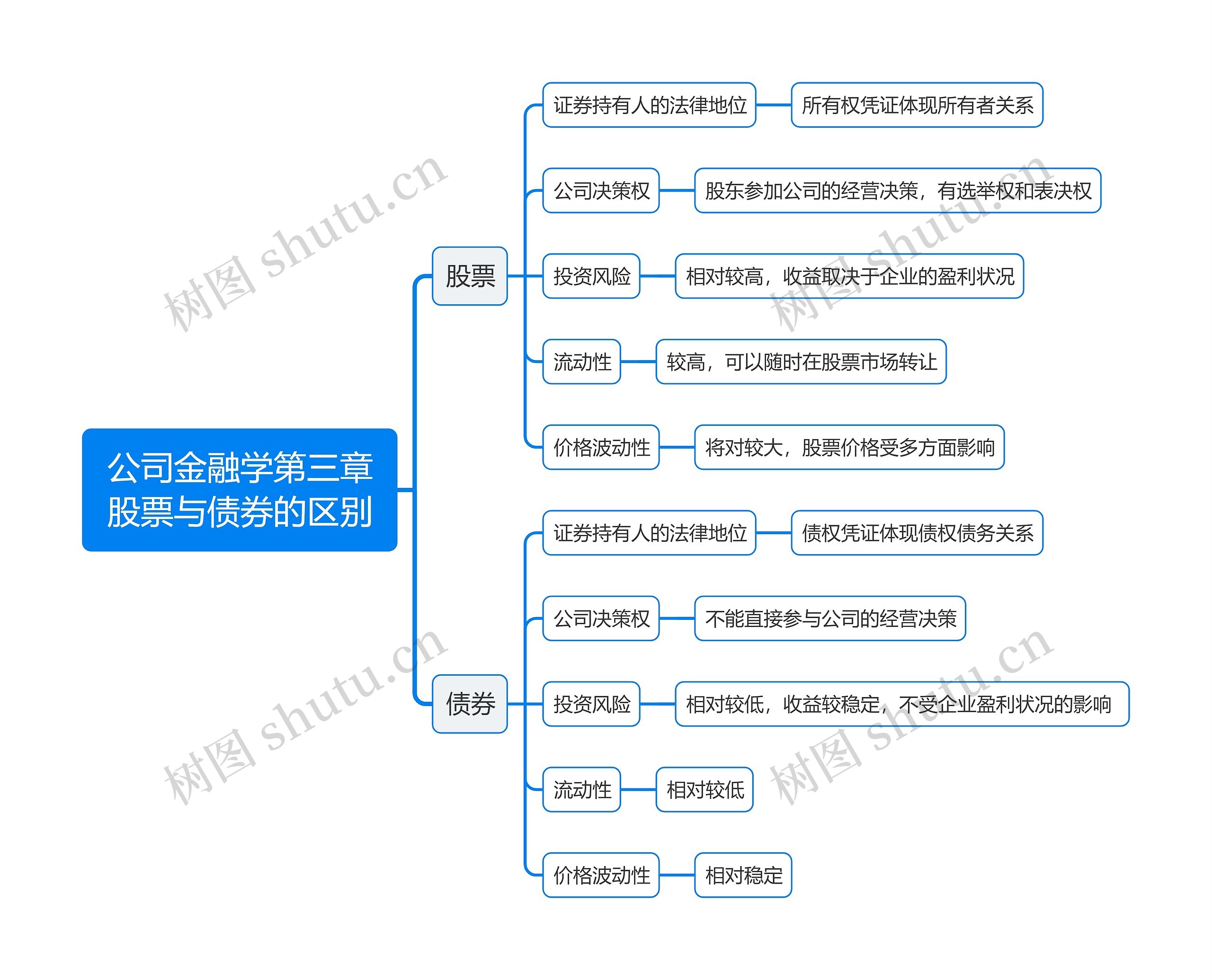 公司金融学第三章股票与债券的区别思维导图