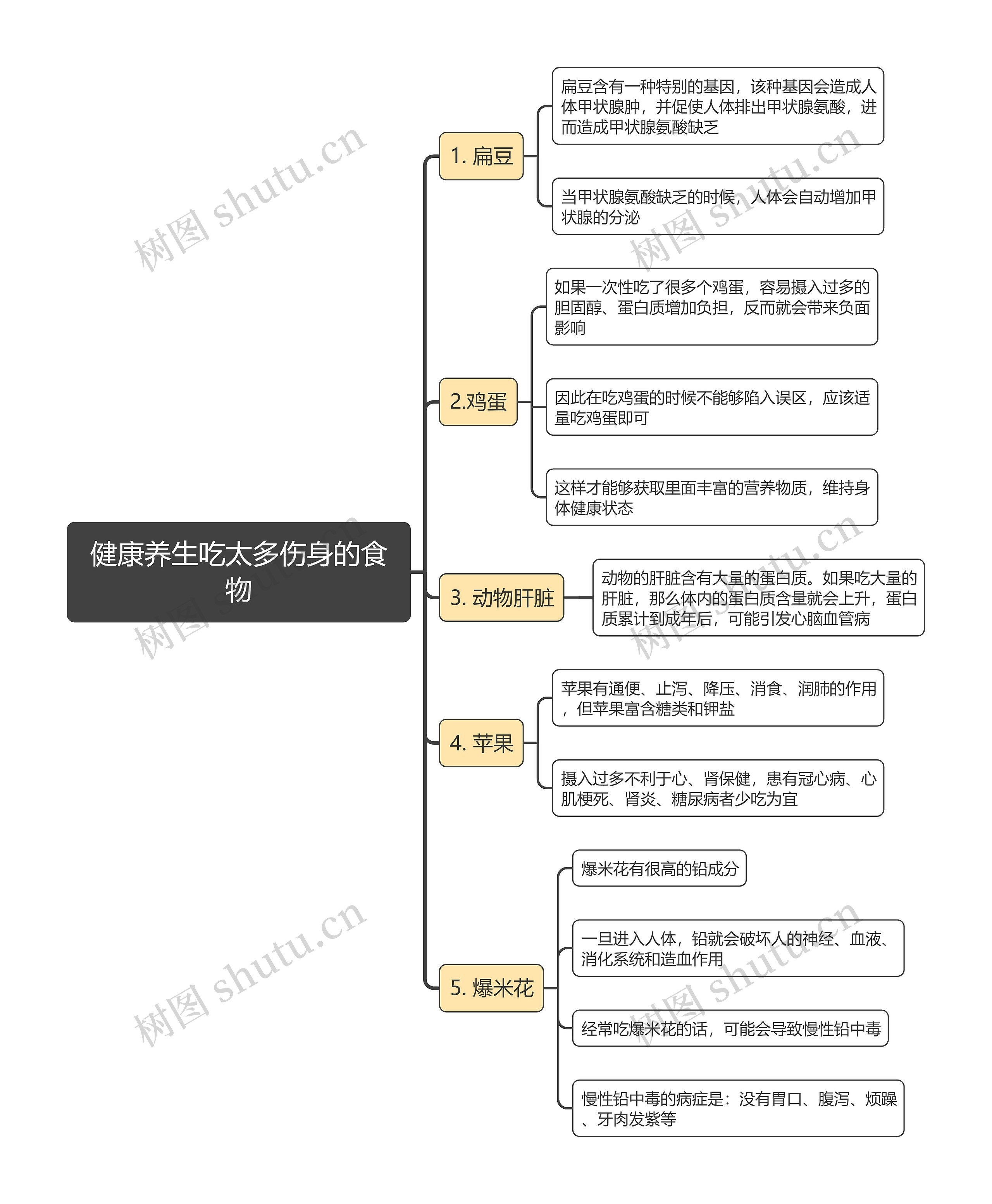 健康养生吃太多伤身的食物思维导图