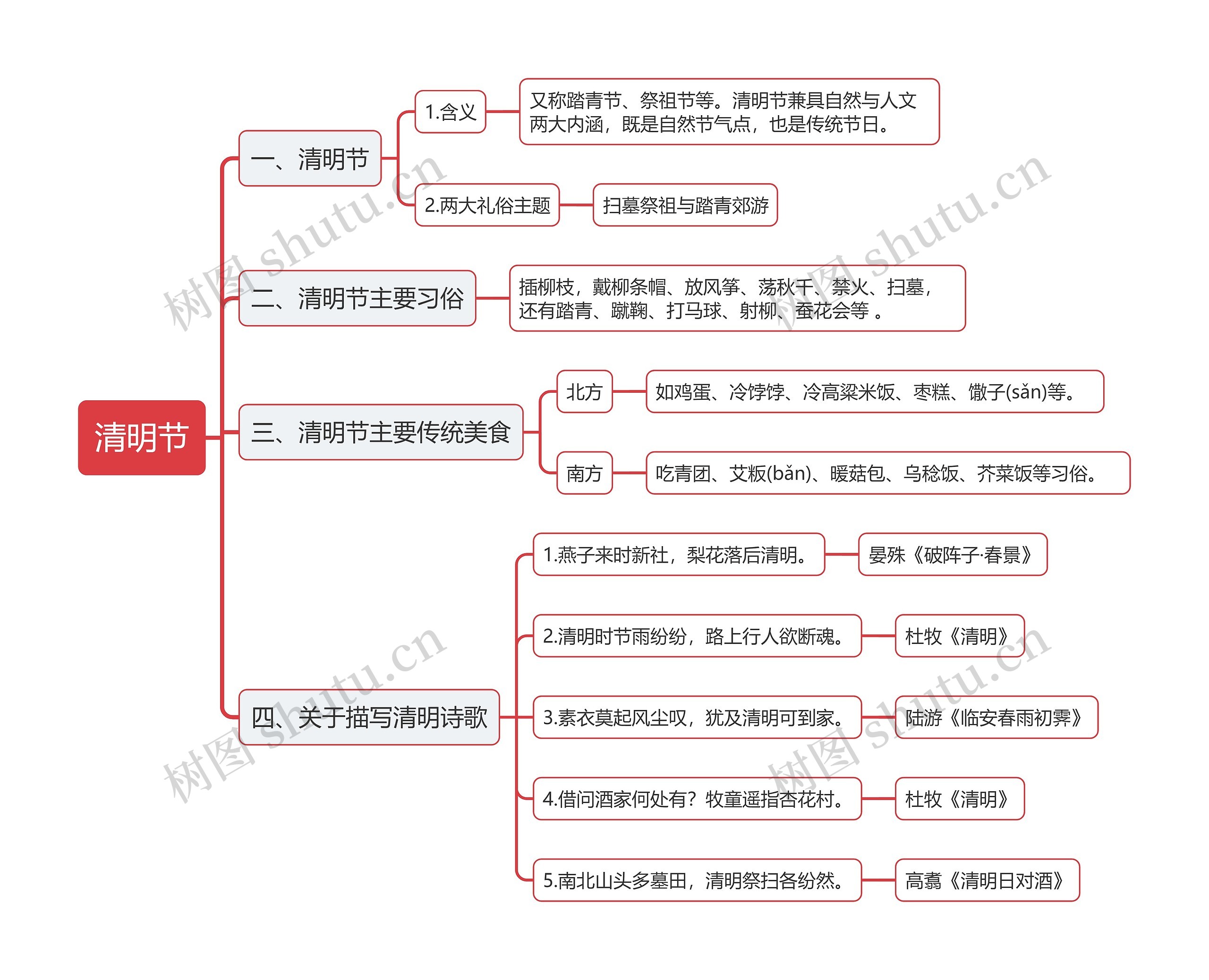 传统节日之清明节思维导图