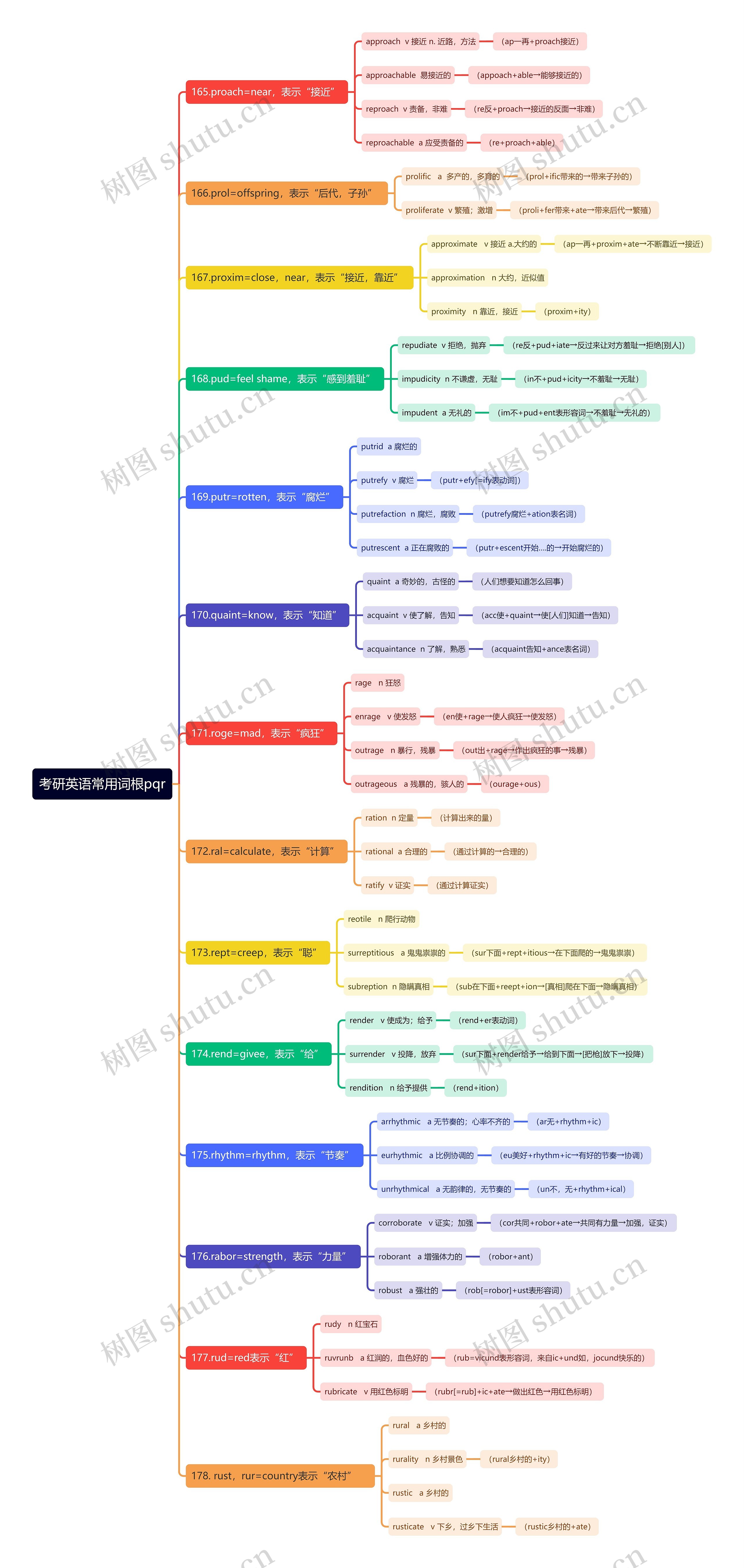 考研英语常用词根pqr