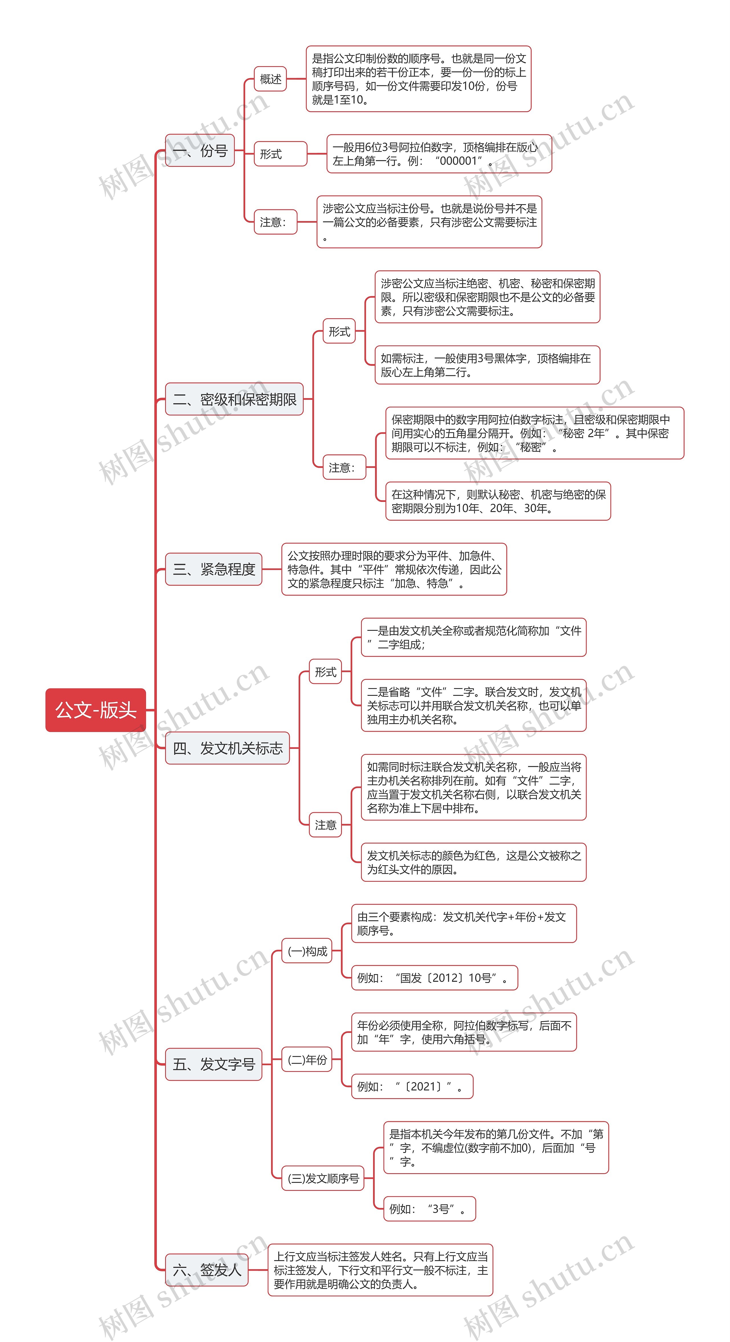 公文版头形式思维导图