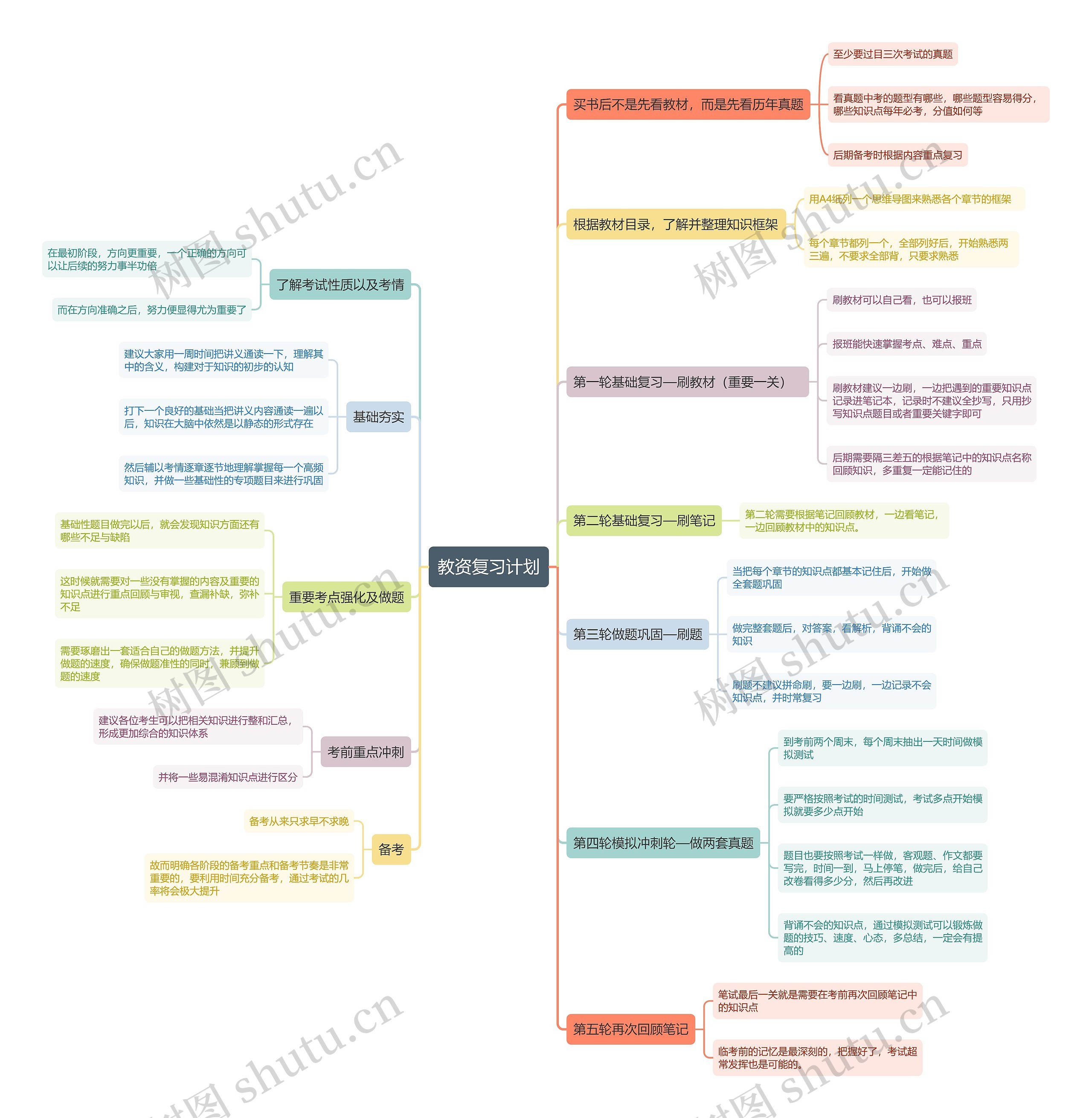 教资复习计划思维导图