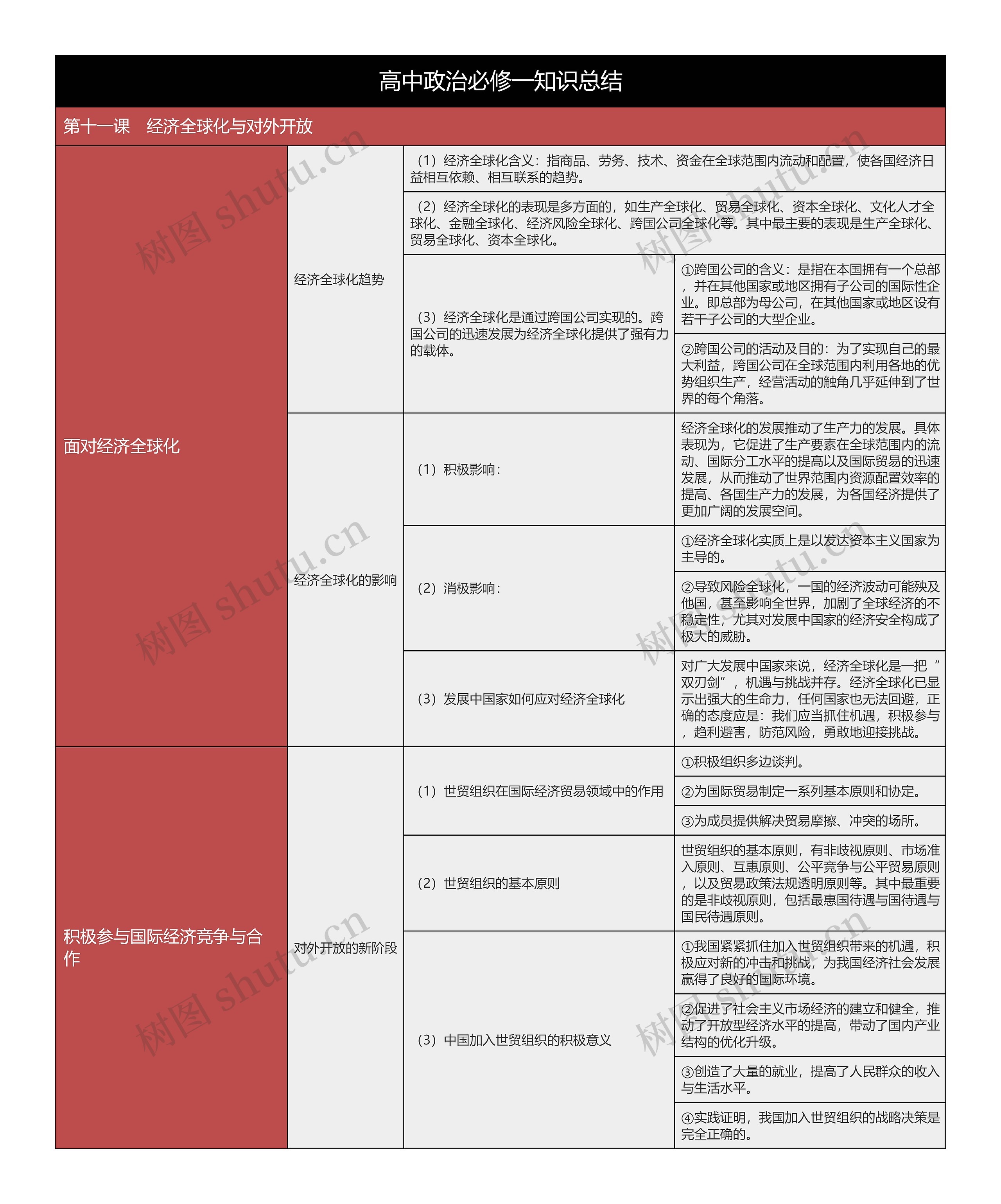 高中政治必修一经济全球化与对外开放树形表格
