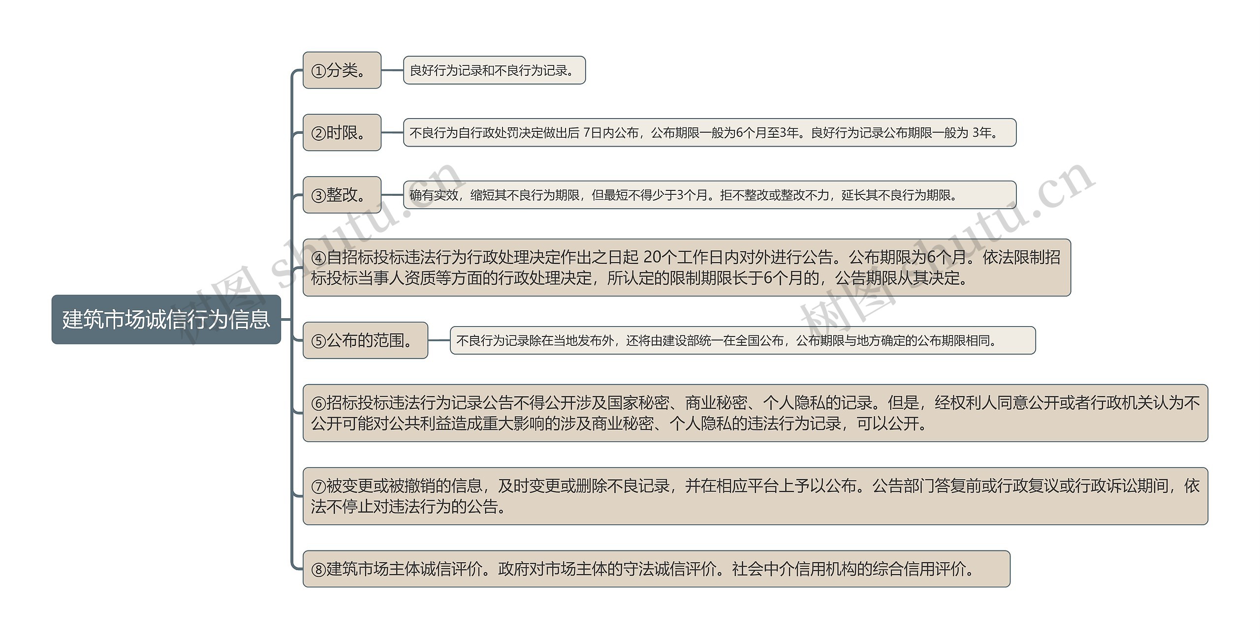 建筑市场诚信行为信息